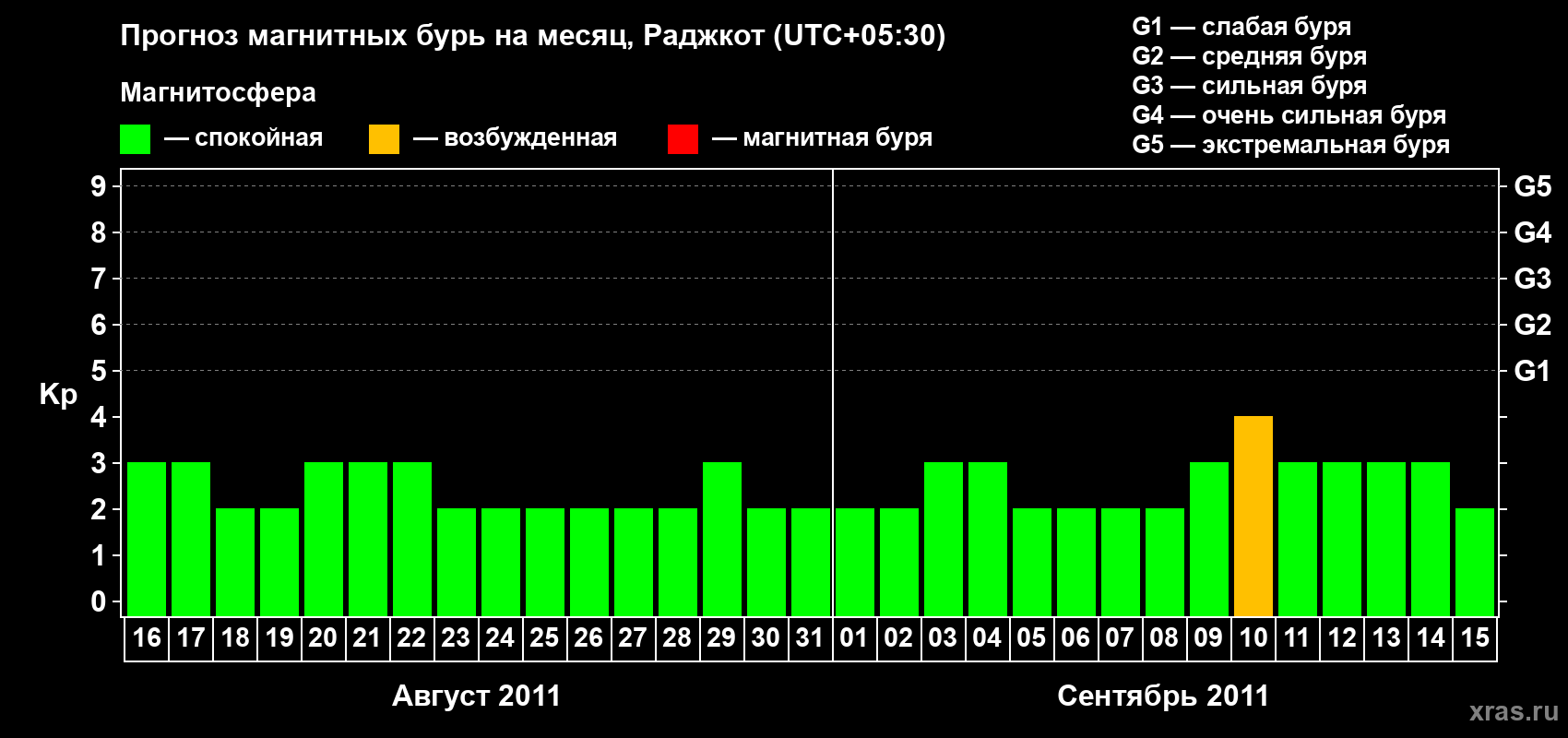 Прогноз максимального суточного геомагнитного индекса&nbsp;Kp на <b>1 месяц</b> (31 день) <b>с 16 августа по 15 сентября 2011 г</b>