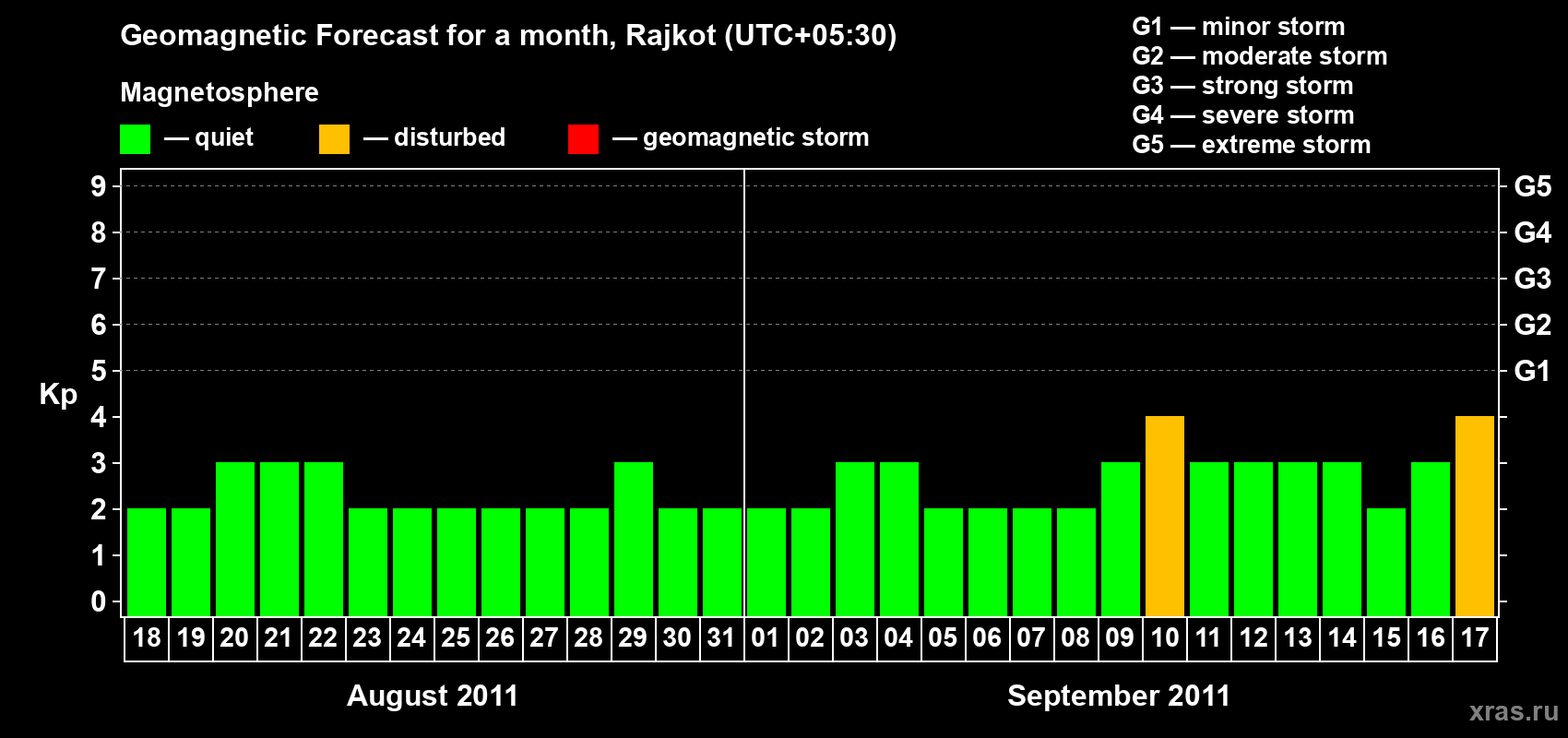 Forecast of the daily maximal value of geomagnetic index&nbsp;Kp for <b>1 month</b> (31 days) <b>from Aug 18, 2011 to Sep 17, 2011</b>