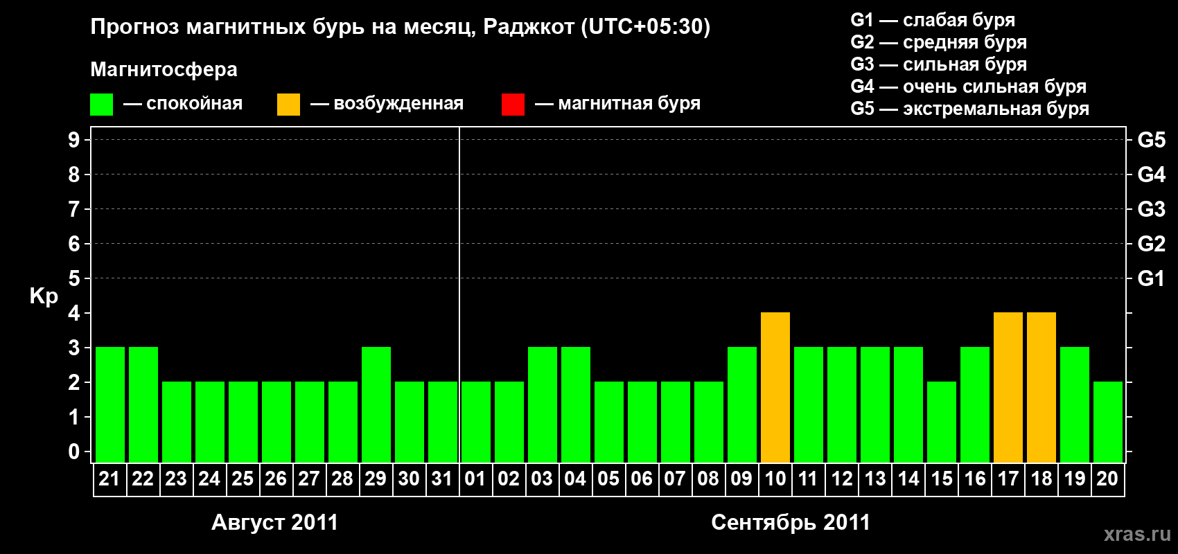 Прогноз максимального суточного геомагнитного индекса&nbsp;Kp на <b>1 месяц</b> (31 день) <b>с 21 августа по 20 сентября 2011 г</b>