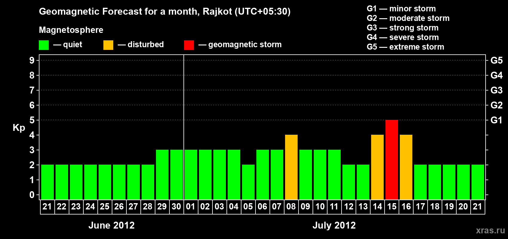 Forecast of the daily maximal value of geomagnetic index&nbsp;Kp for <b>1 month</b> (31 days) <b>from Jun 21, 2012 to Jul 21, 2012</b>
