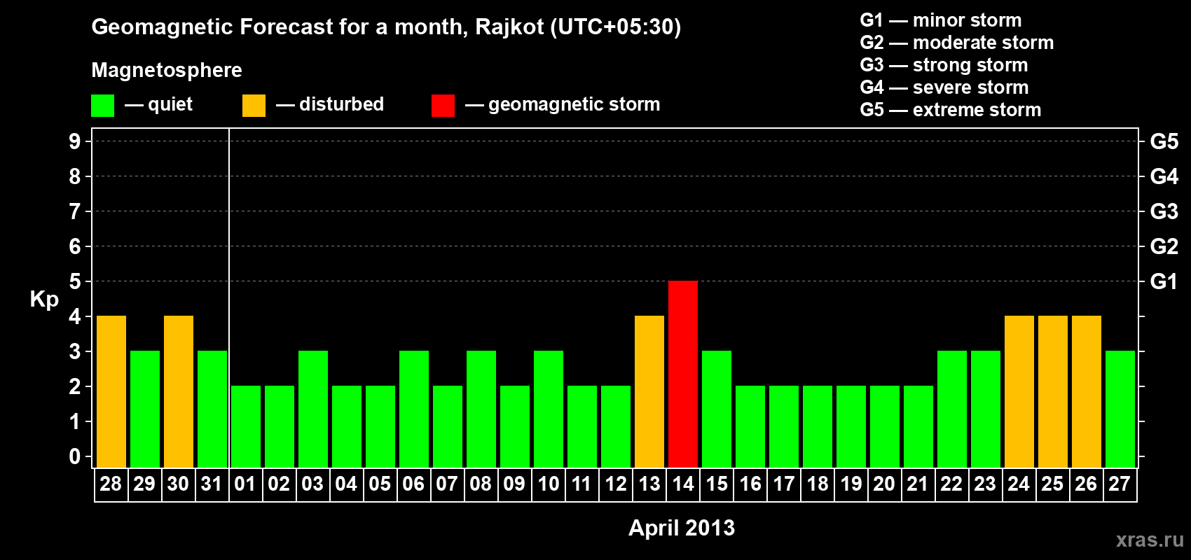 Forecast of the daily maximal value of geomagnetic index Kp for <b>1 month</b> (31 days) <b>from Mar 28, 2013 to Apr 27, 2013</b>