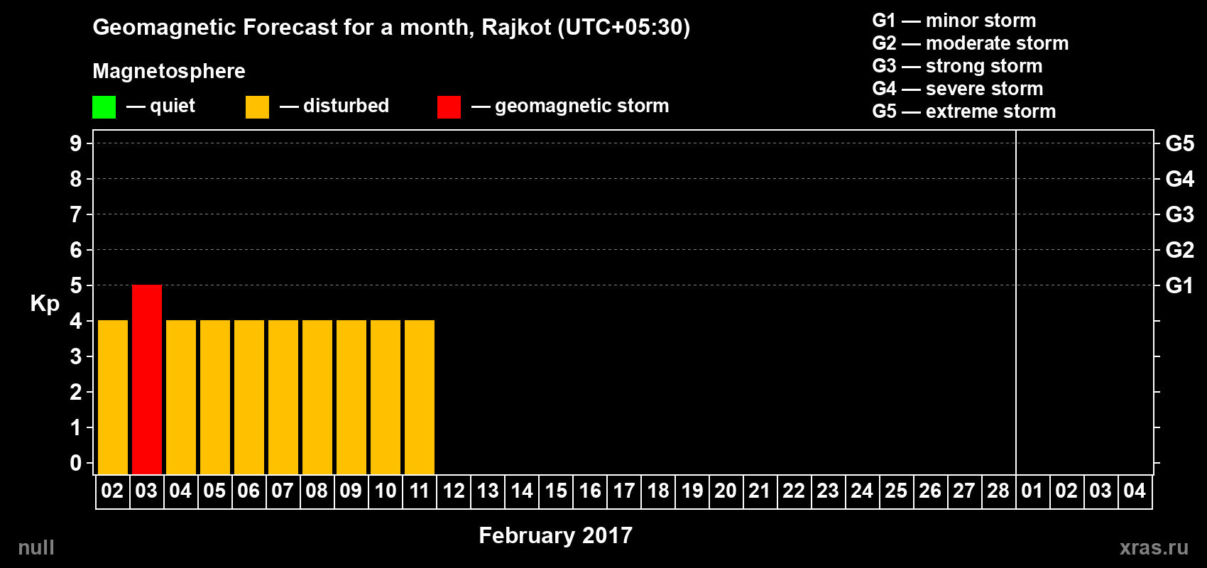 Forecast of the daily maximal value of geomagnetic index Kp for <b>1 month</b> (31 days) <b>from Feb 02, 2017 to Mar 04, 2017</b>