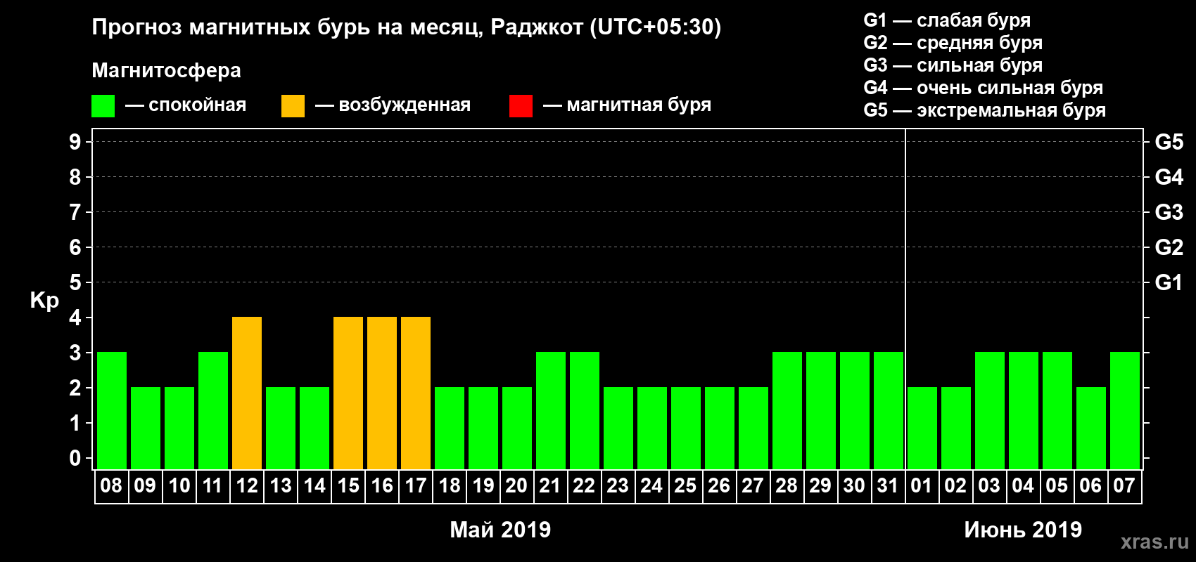 Прогноз максимального суточного геомагнитного индекса Kp на <b>1 месяц</b> (31 день) <b>с 08 мая по 07 июня 2019 г</b>