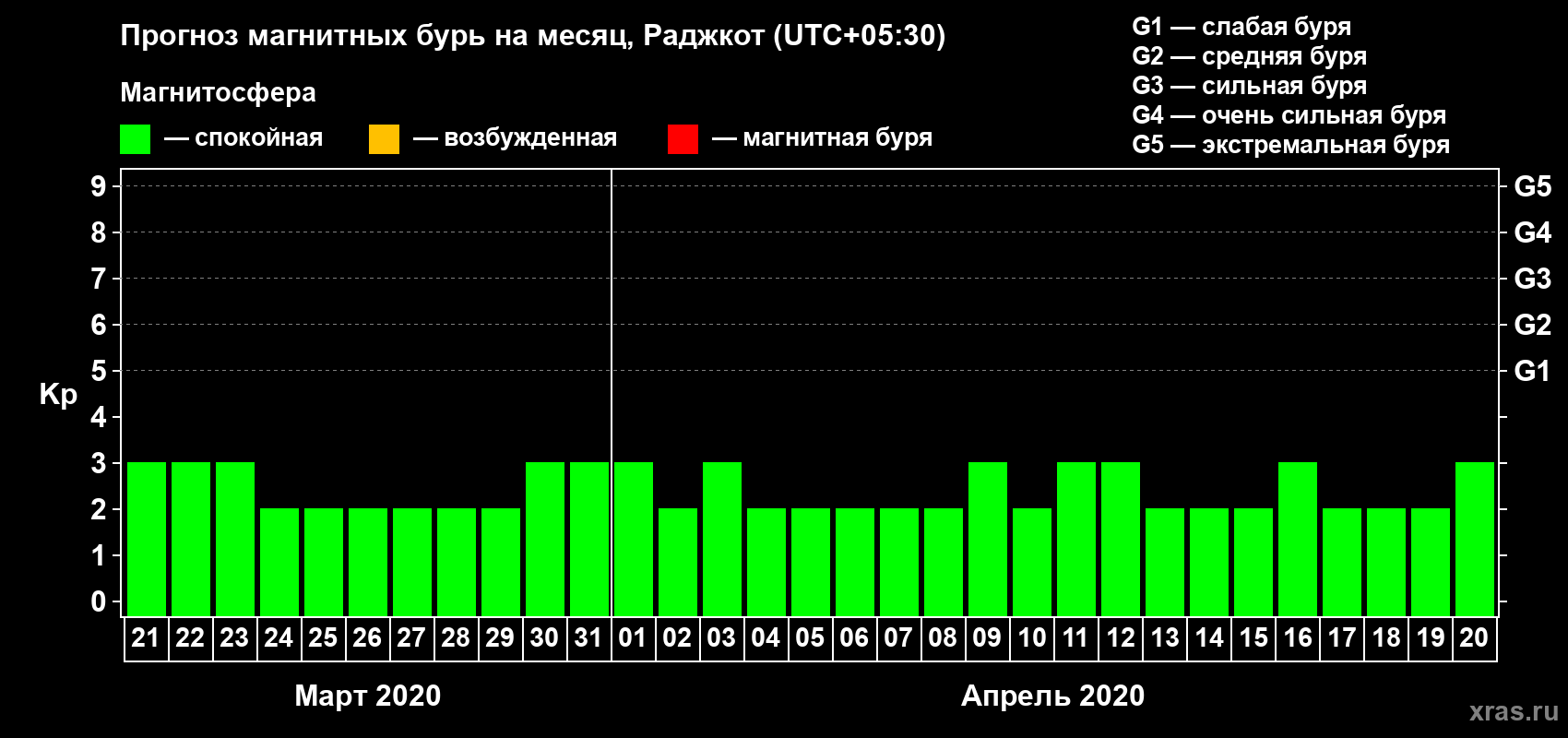 Прогноз максимального суточного геомагнитного индекса Kp на <b>1 месяц</b> (31 день) <b>с 21 марта по 20 апреля 2020 г</b>