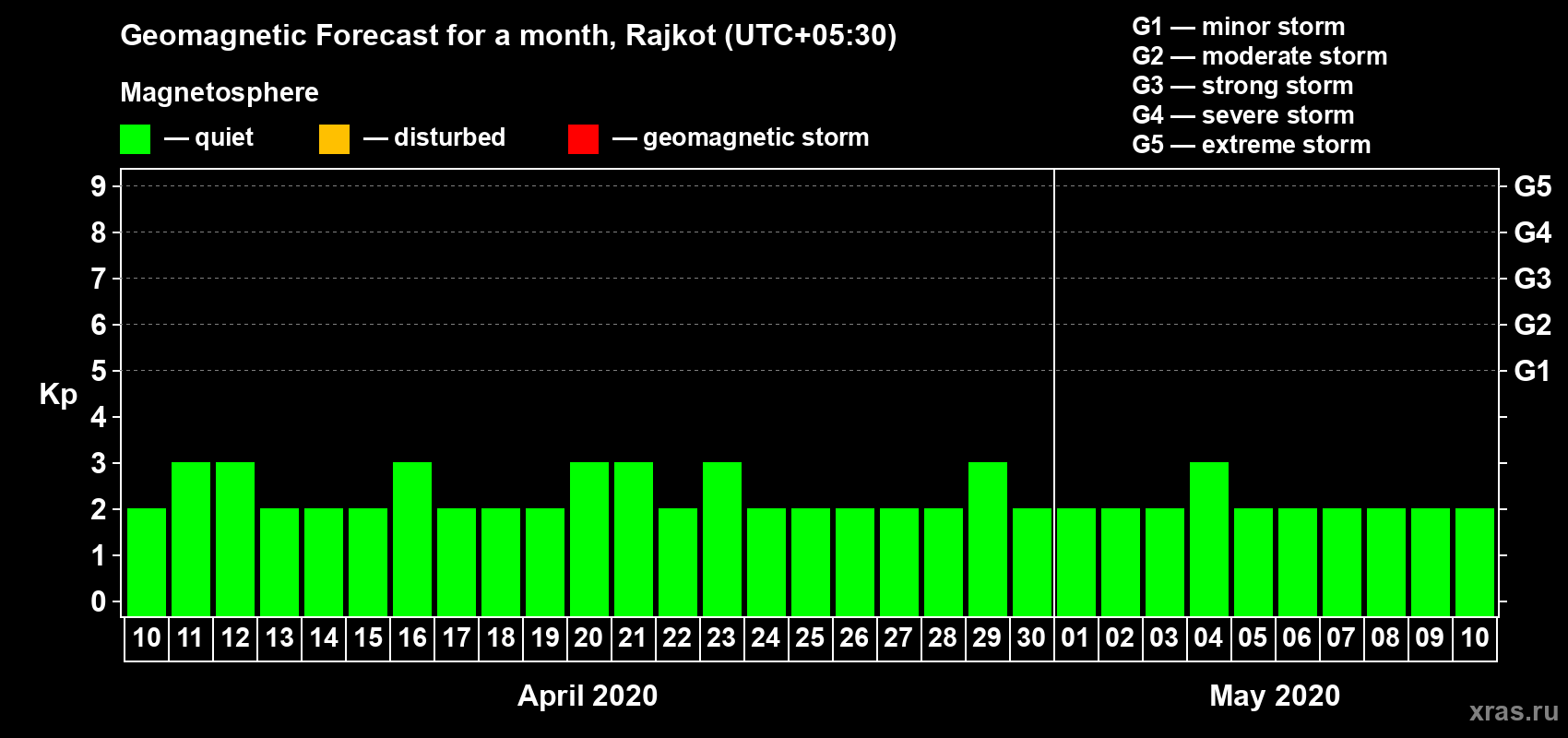 Forecast of the daily maximal value of geomagnetic index Kp for <b>1 month</b> (31 days) <b>from Apr 10, 2020 to May 10, 2020</b>