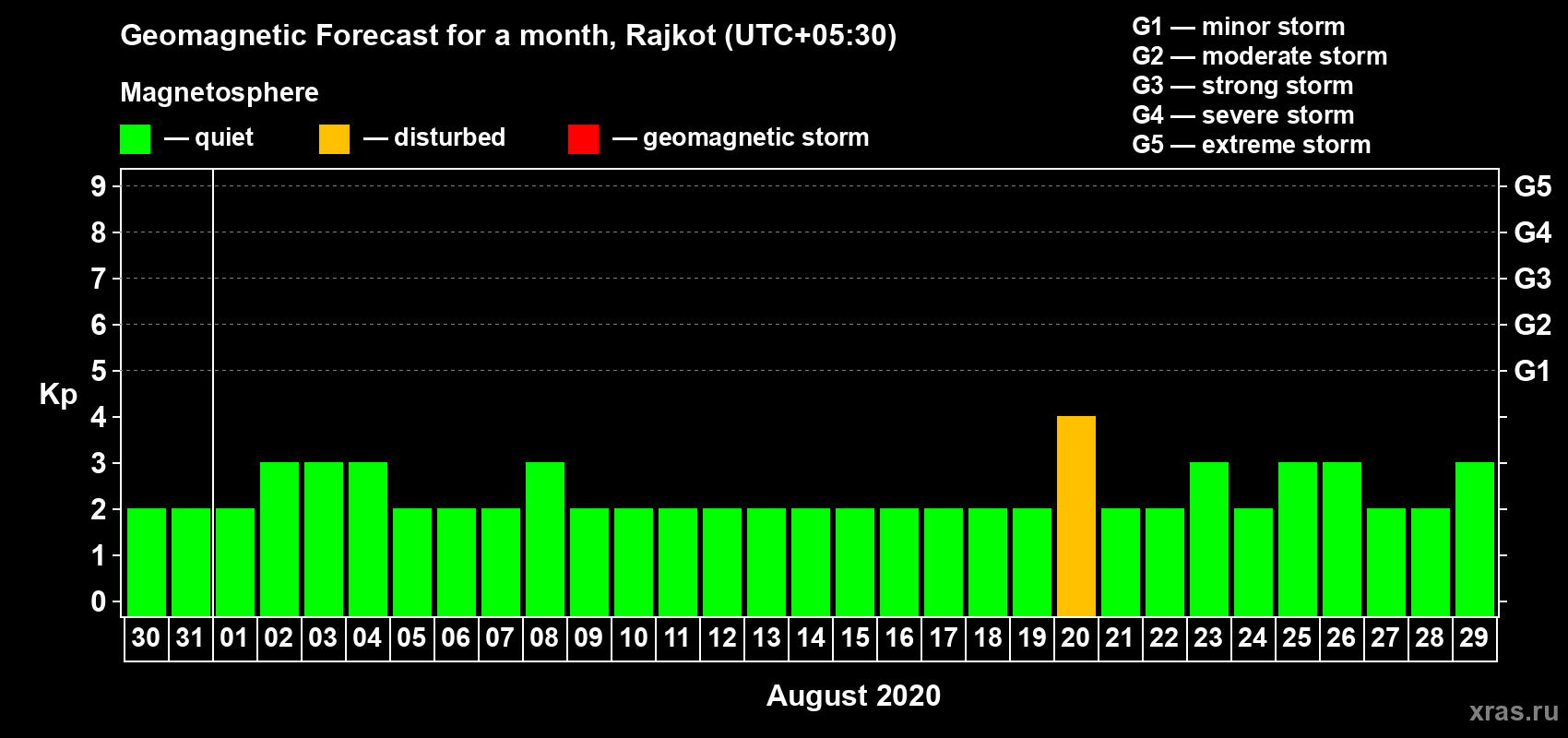 Forecast of the daily maximal value of geomagnetic index Kp for <b>1 month</b> (31 days) <b>from Jul 30, 2020 to Aug 29, 2020</b>