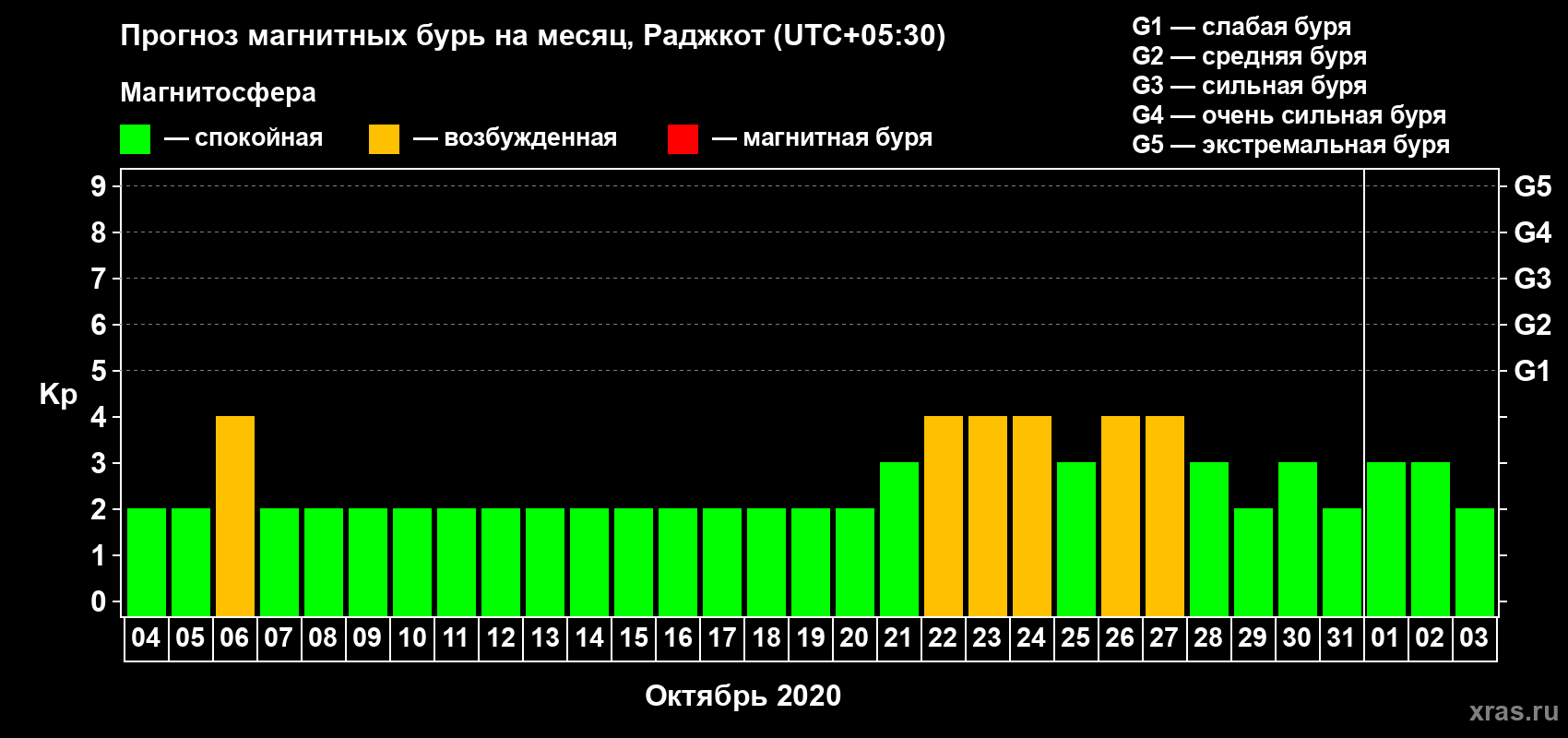 Прогноз максимального суточного геомагнитного индекса Kp на <b>1 месяц</b> (31 день) <b>с 04 октября по 03 ноября 2020 г</b>