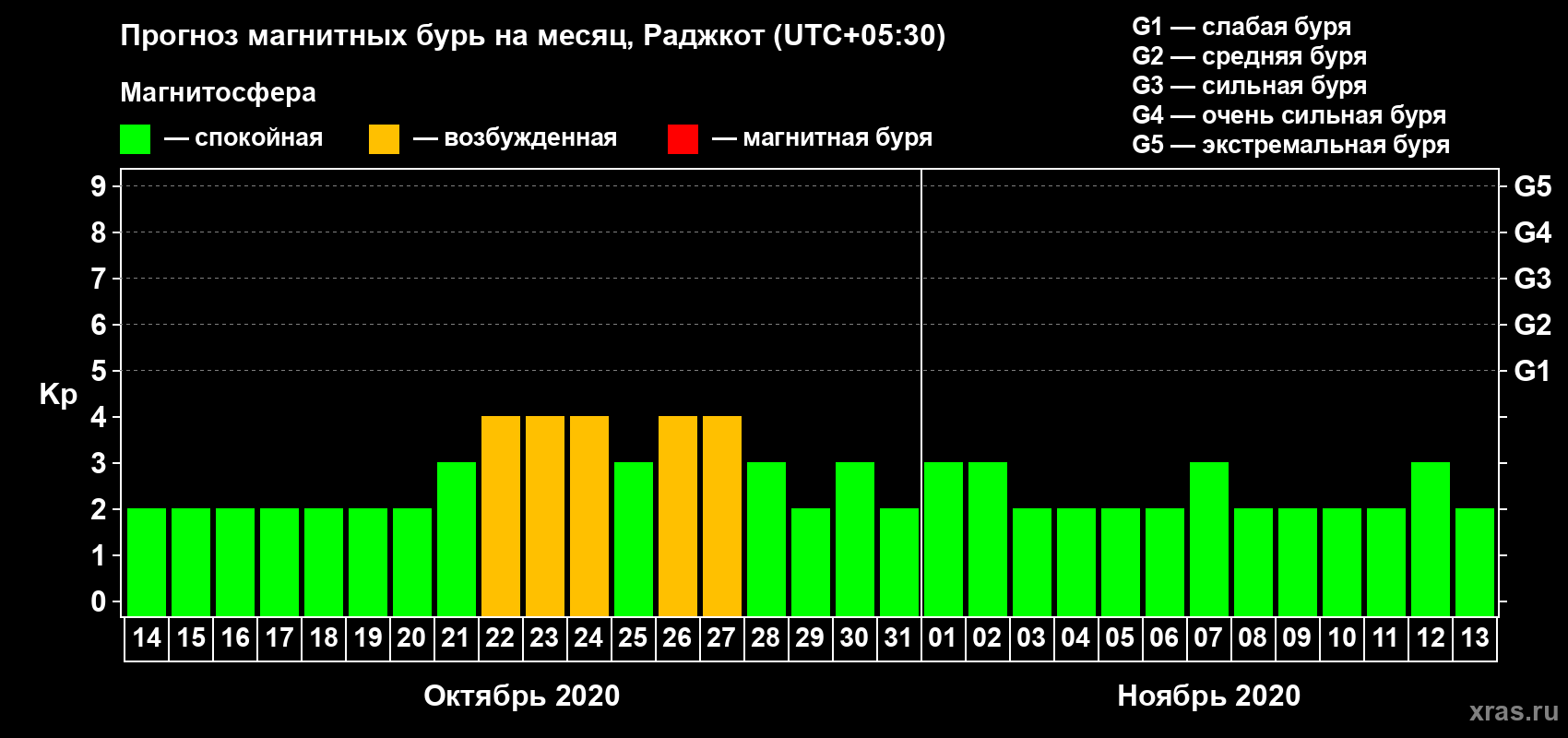 Прогноз максимального суточного геомагнитного индекса Kp на <b>1 месяц</b> (31 день) <b>с 14 октября по 13 ноября 2020 г</b>