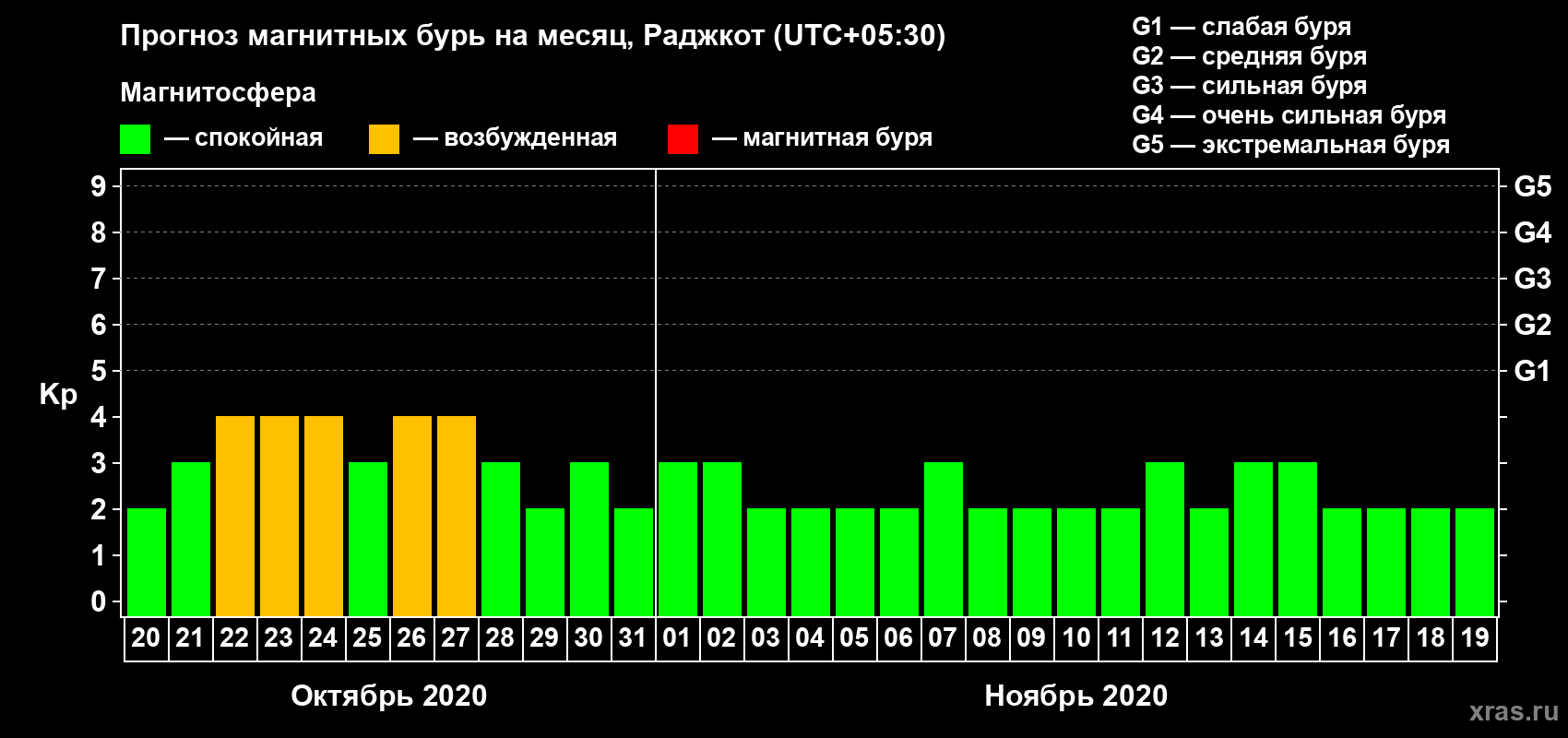 Прогноз максимального суточного геомагнитного индекса Kp на <b>1 месяц</b> (31 день) <b>с 20 октября по 19 ноября 2020 г</b>
