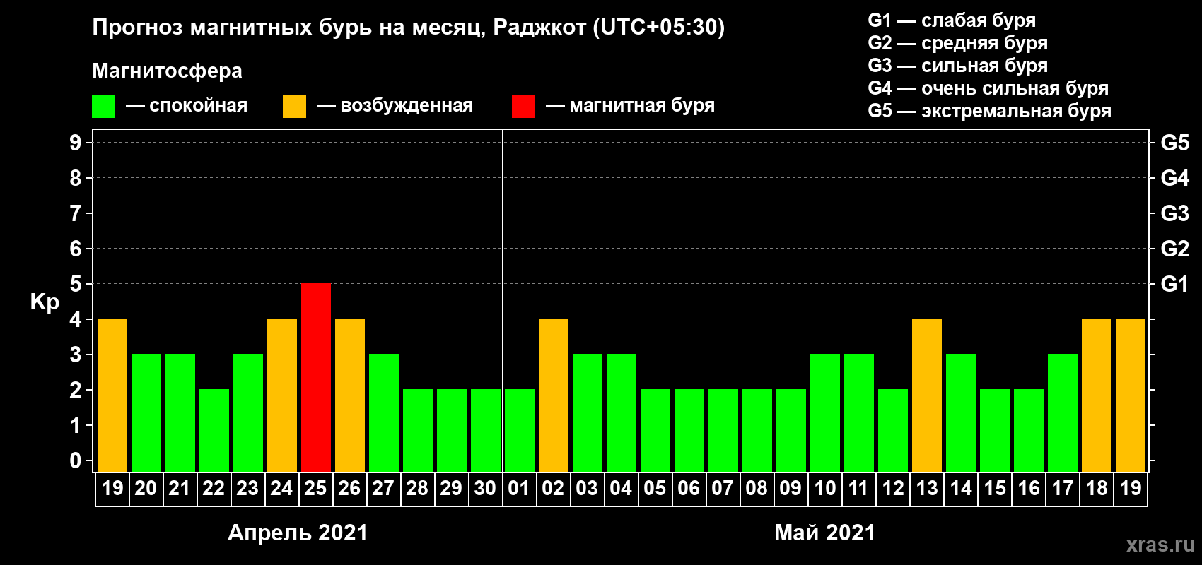 Прогноз максимального суточного геомагнитного индекса Kp на <b>1 месяц</b> (31 день) <b>с 19 апреля по 19 мая 2021 г</b>