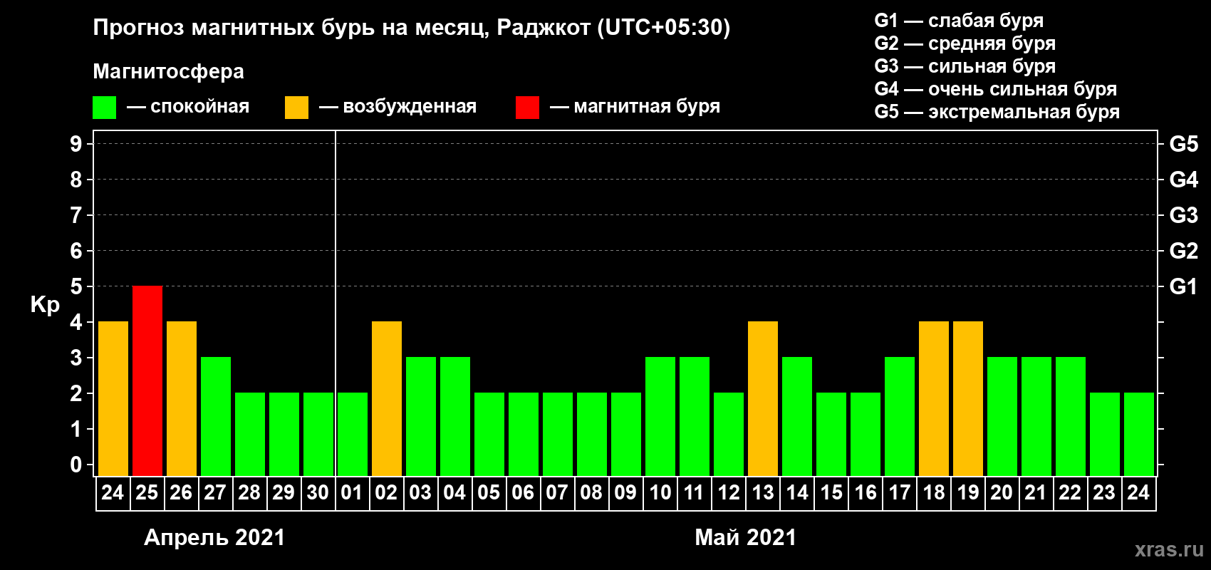 Прогноз максимального суточного геомагнитного индекса Kp на <b>1 месяц</b> (31 день) <b>с 24 апреля по 24 мая 2021 г</b>