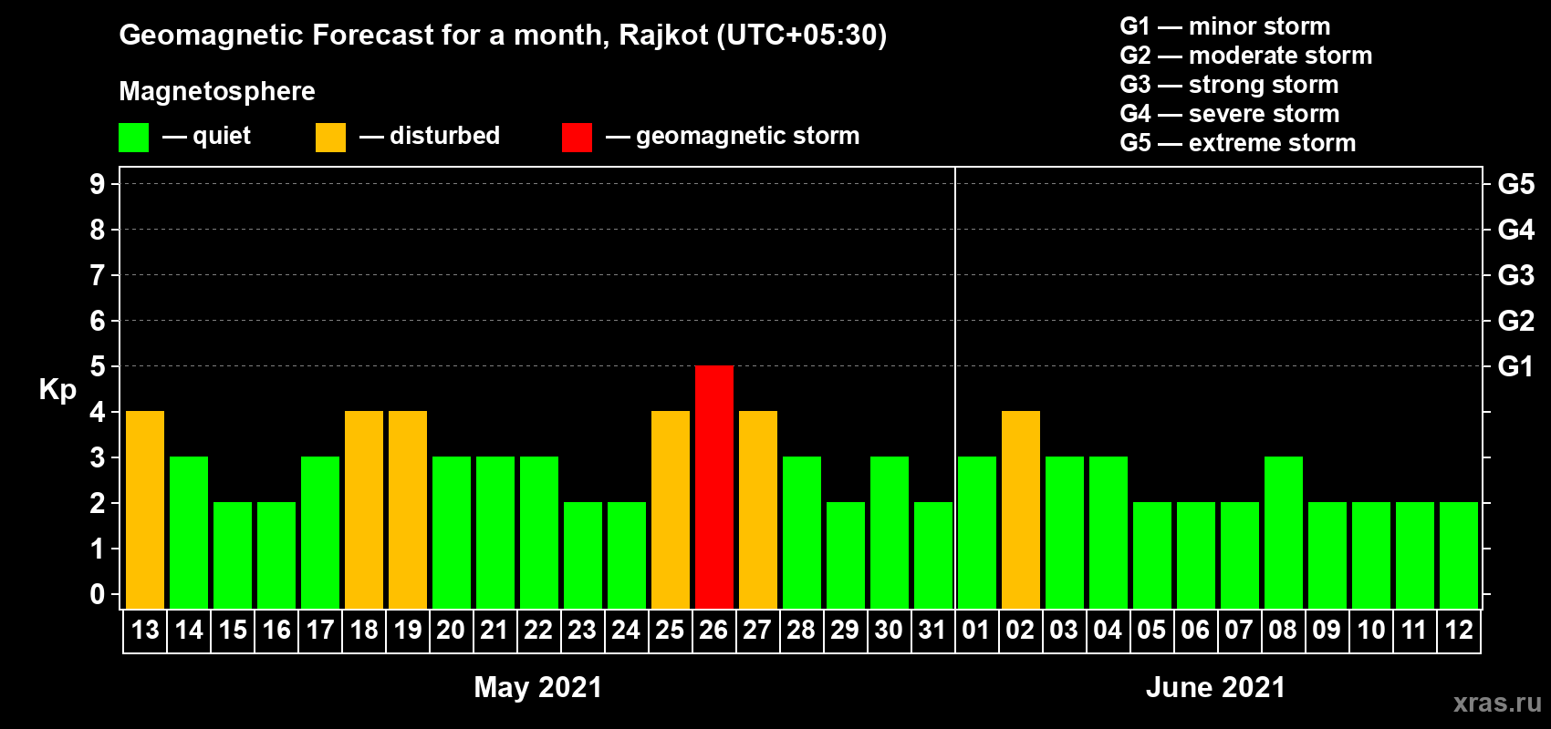 Forecast of the daily maximal value of geomagnetic index Kp for <b>1 month</b> (31 days) <b>from May 13, 2021 to Jun 12, 2021</b>