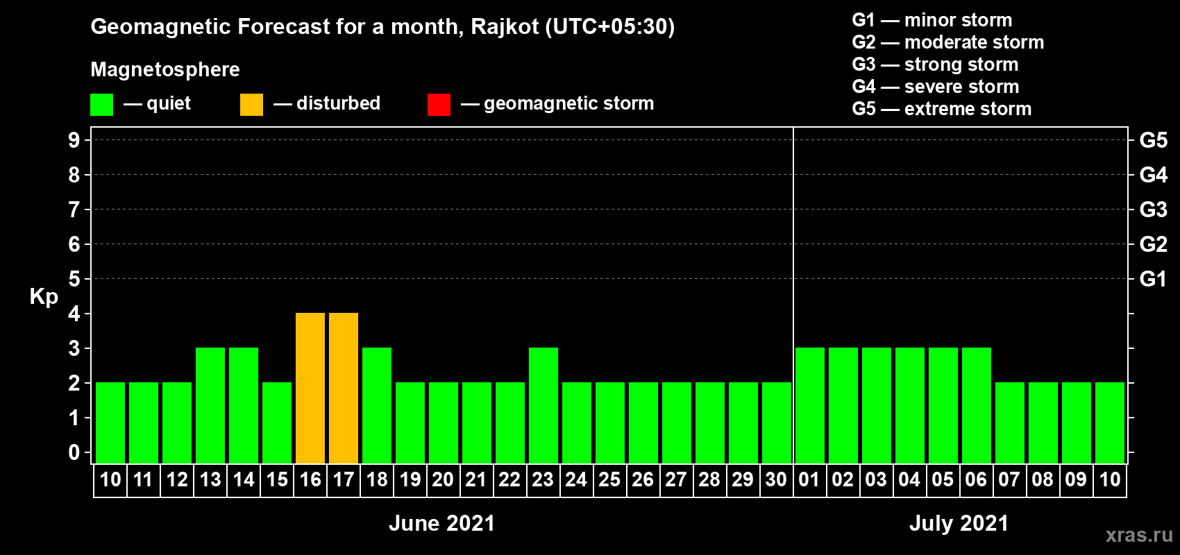 Forecast of the daily maximal value of geomagnetic index Kp for <b>1 month</b> (31 days) <b>from Jun 10, 2021 to Jul 10, 2021</b>