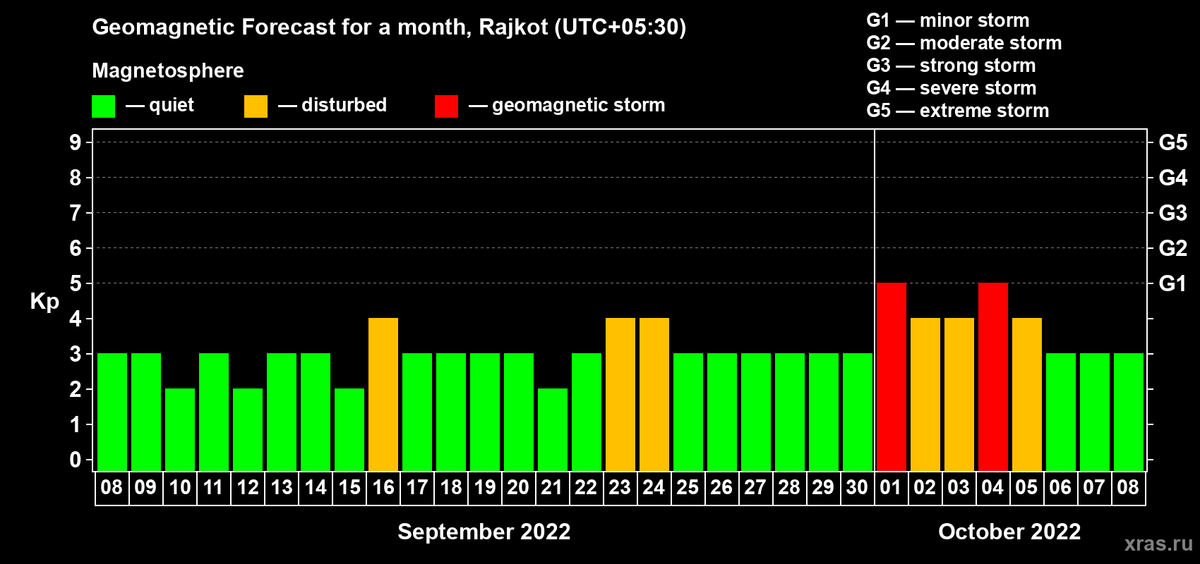 Forecast of the daily maximal value of geomagnetic index Kp for <b>1 month</b> (31 days) <b>from Sep 08, 2022 to Oct 08, 2022</b>