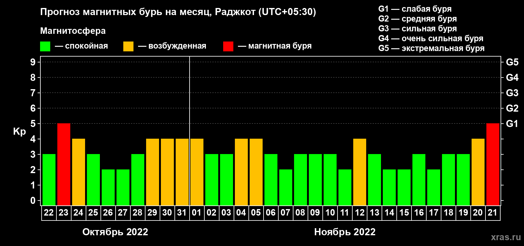 Прогноз максимального суточного геомагнитного индекса Kp на <b>1 месяц</b> (31 день) <b>с 22 октября по 21 ноября 2022 г</b>