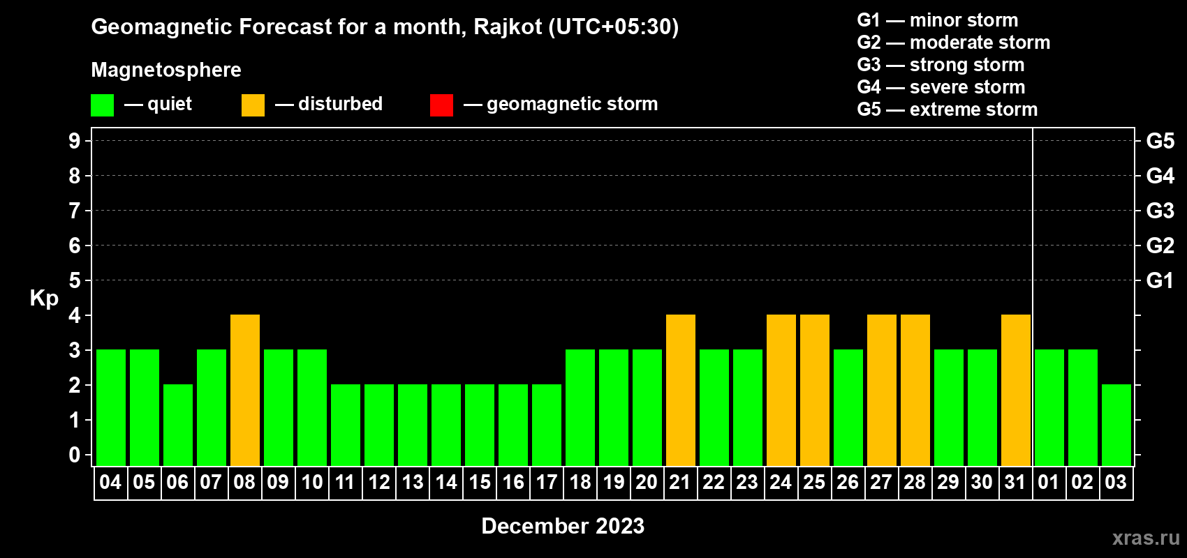 Forecast of the daily maximal value of geomagnetic index Kp for <b>1 month</b> (31 days) <b>from Dec 04, 2022 to Jan 03, 2023</b>