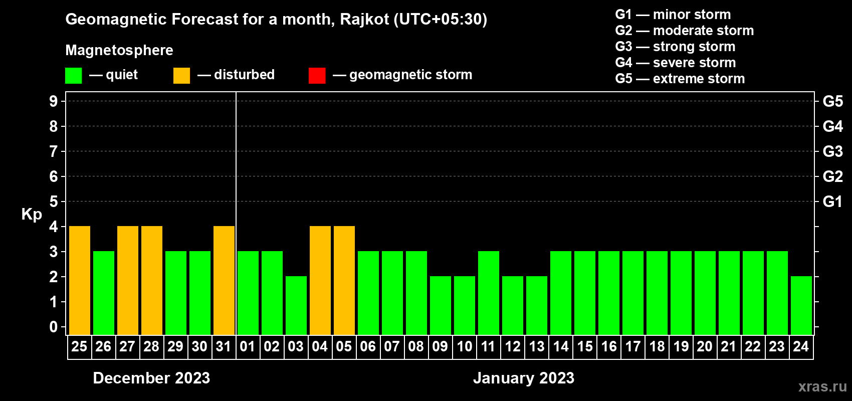 Forecast of the daily maximal value of geomagnetic index Kp for <b>1 month</b> (31 days) <b>from Dec 25, 2022 to Jan 24, 2023</b>