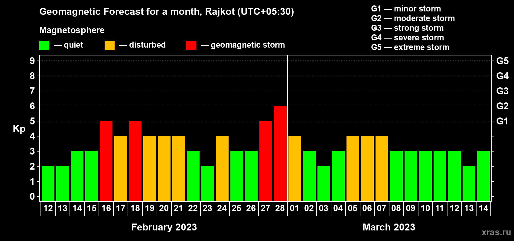 Forecast of the daily maximal value of geomagnetic index Kp for <b>1 month</b> (31 days) <b>from Feb 12, 2023 to Mar 14, 2023</b>