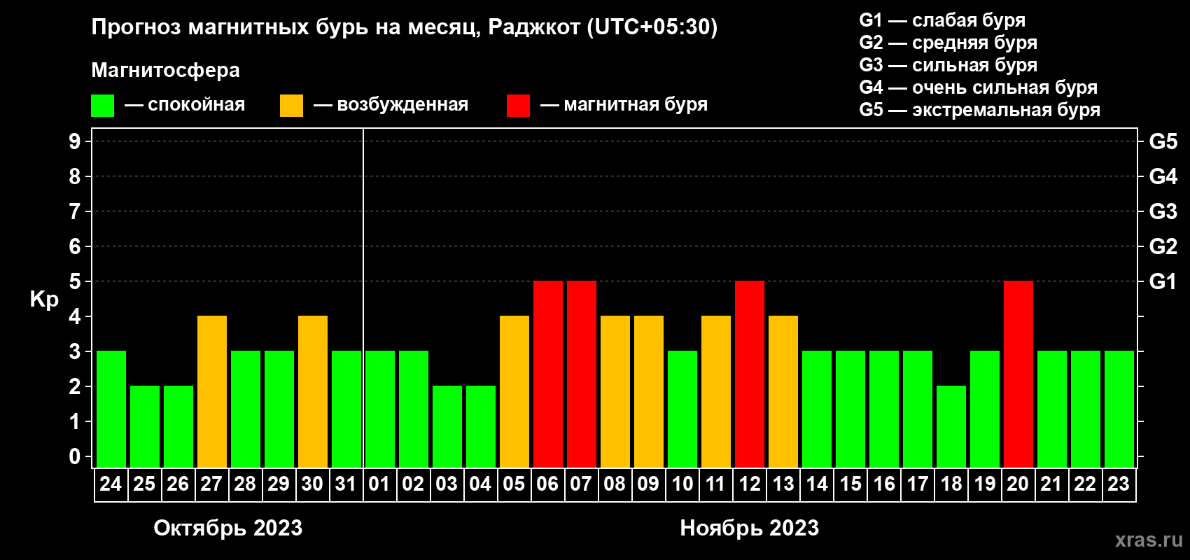 Прогноз максимального суточного геомагнитного индекса Kp на <b>1 месяц</b> (31 день) <b>с 24 октября по 23 ноября 2023 г</b>