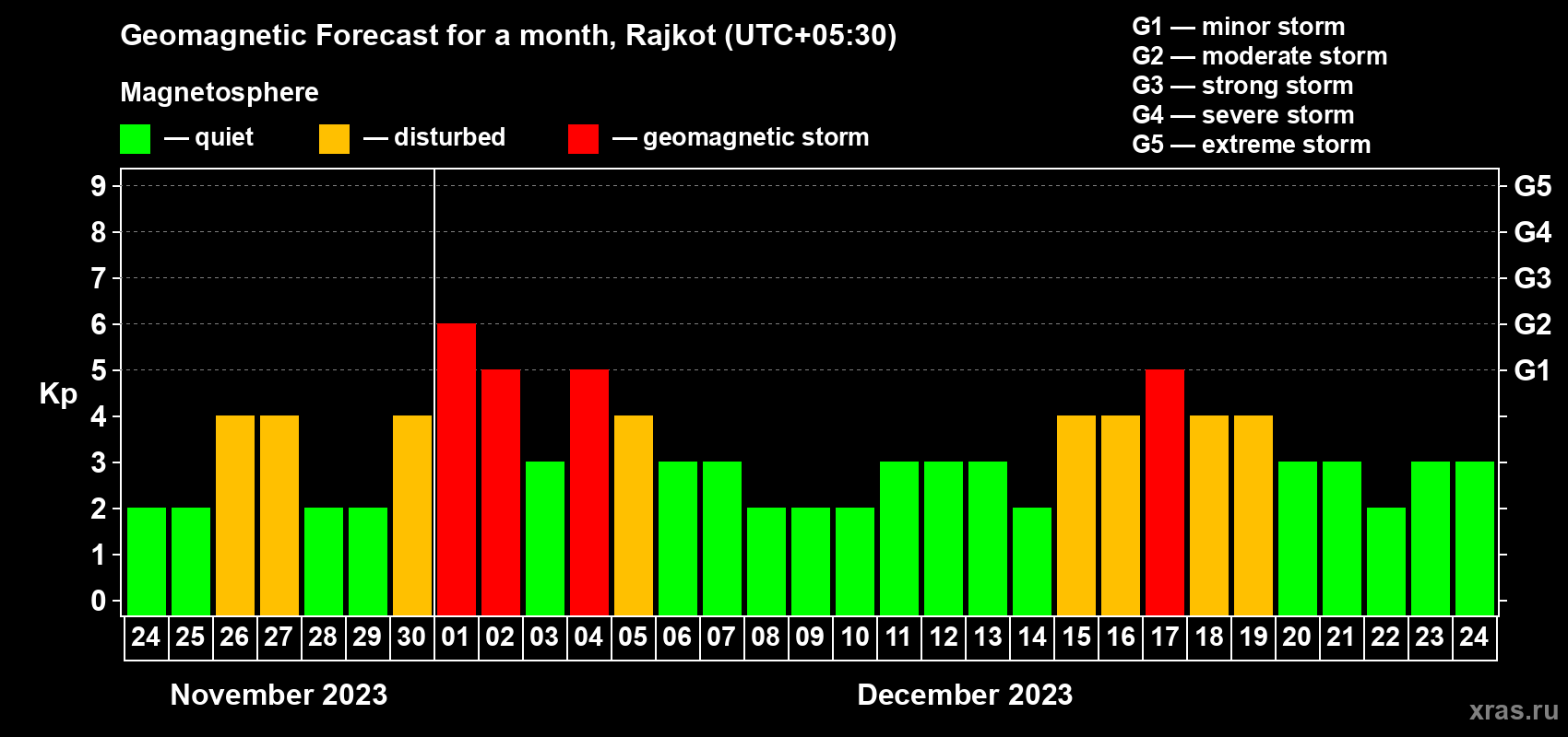 Forecast of the daily maximal value of geomagnetic index Kp for <b>1 month</b> (31 days) <b>from Nov 24, 2023 to Dec 24, 2023</b>