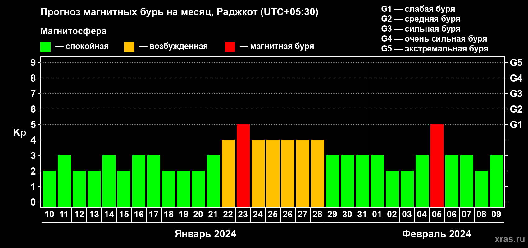 Прогноз максимального суточного геомагнитного индекса Kp на <b>1 месяц</b> (31 день) <b>с 10 января по 09 февраля 2024 г</b>