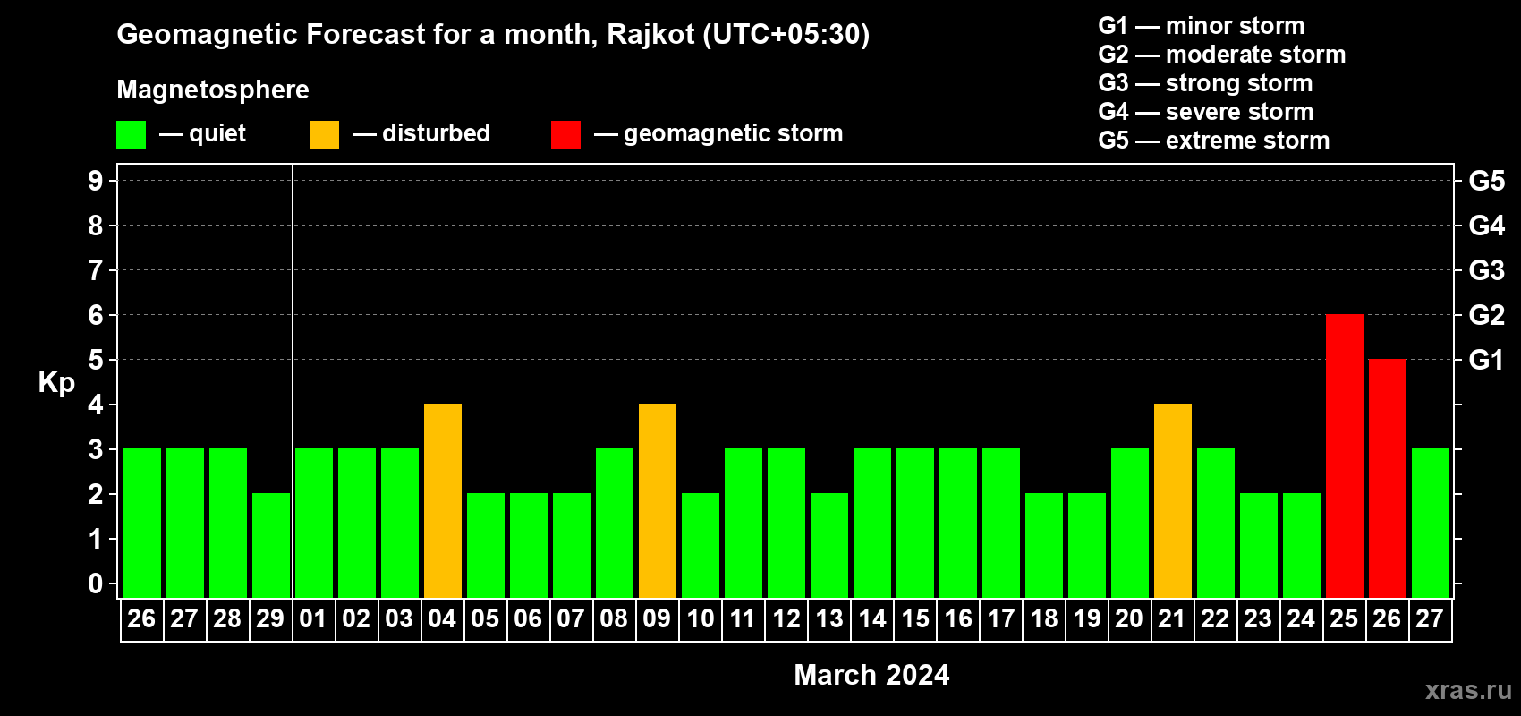 Forecast of the daily maximal value of geomagnetic index Kp for <b>1 month</b> (31 days) <b>from Feb 26, 2024 to Mar 27, 2024</b>