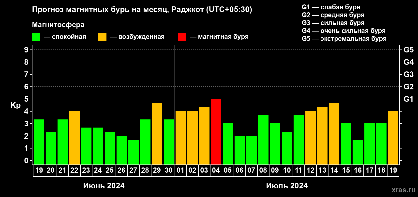 Прогноз максимального суточного геомагнитного индекса Kp на <b>1 месяц</b> (31 день) <b>с 19 июня по 19 июля 2024 г</b>
