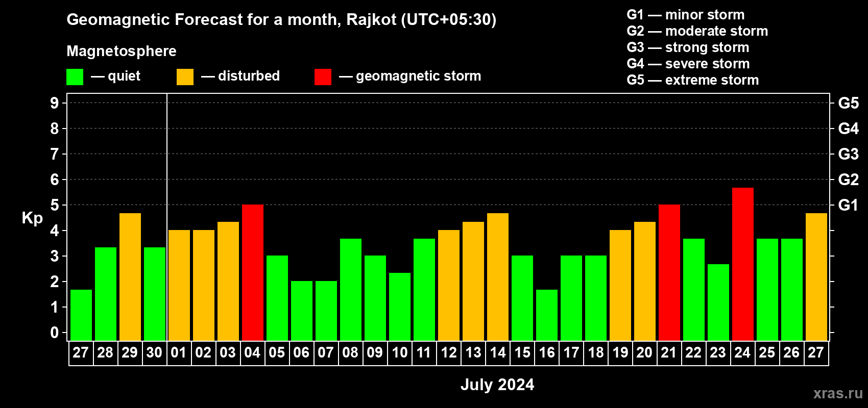 Forecast of the daily maximal value of geomagnetic index Kp for <b>1 month</b> (31 days) <b>from Jun 27, 2024 to Jul 27, 2024</b>