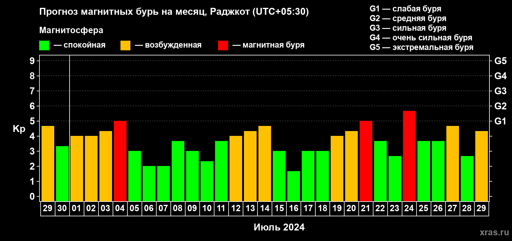 Прогноз максимального суточного геомагнитного индекса Kp на <b>1 месяц</b> (31 день) <b>с 29 июня по 29 июля 2024 г</b>