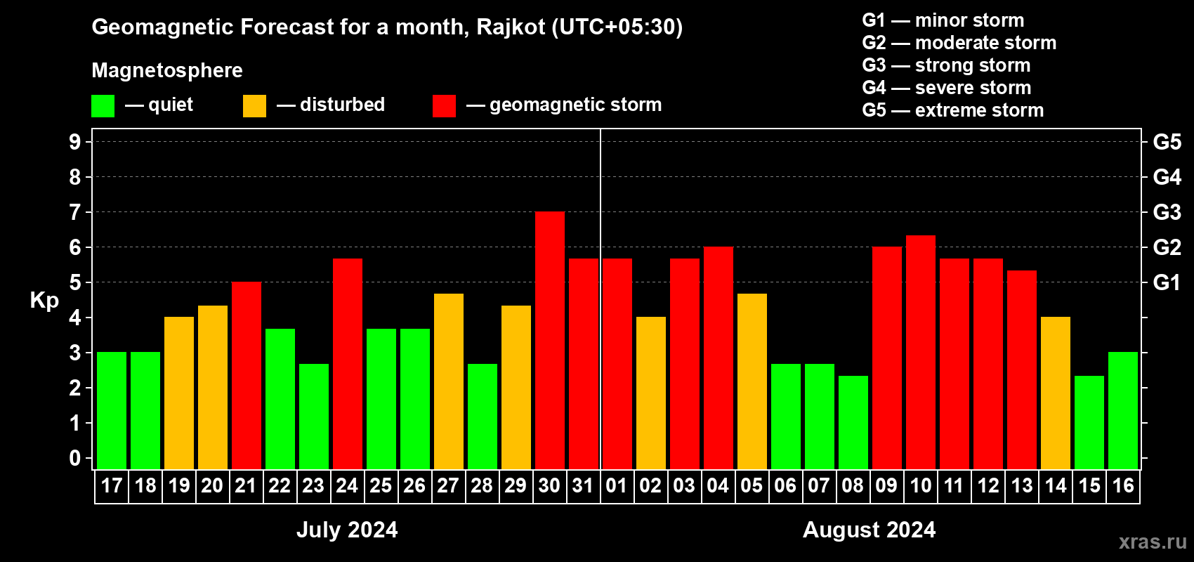 Forecast of the daily maximal value of geomagnetic index Kp for <b>1 month</b> (31 days) <b>from Jul 17, 2024 to Aug 16, 2024</b>