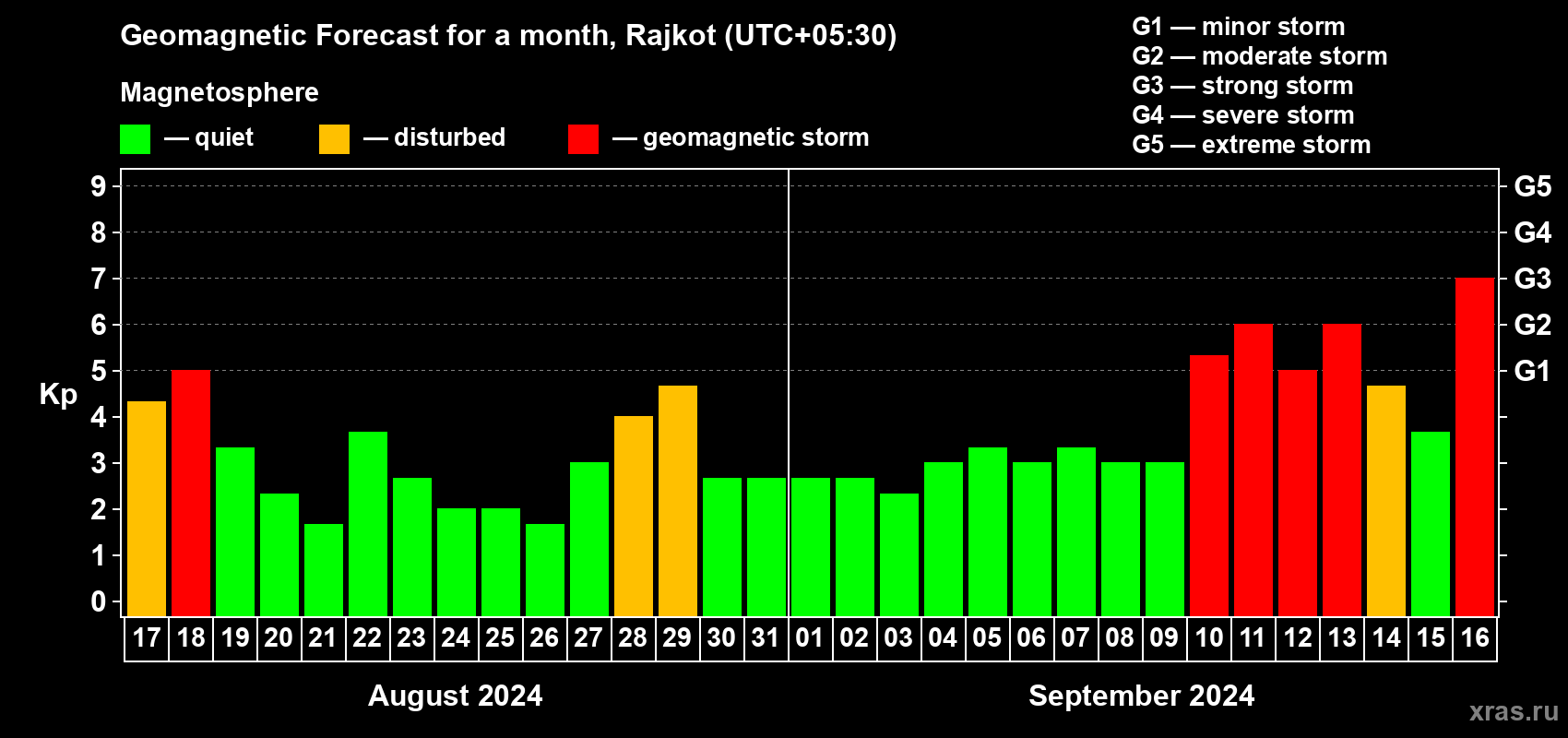 Forecast of the daily maximal value of geomagnetic index Kp for <b>1 month</b> (31 days) <b>from Aug 17, 2024 to Sep 16, 2024</b>