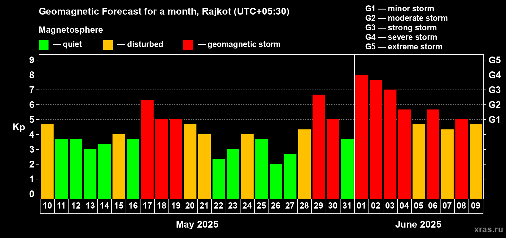 Forecast of the daily maximal value of geomagnetic index Kp for <b>1 month</b> (31 days) <b>from May 10, 2025 to Jun 09, 2025</b>