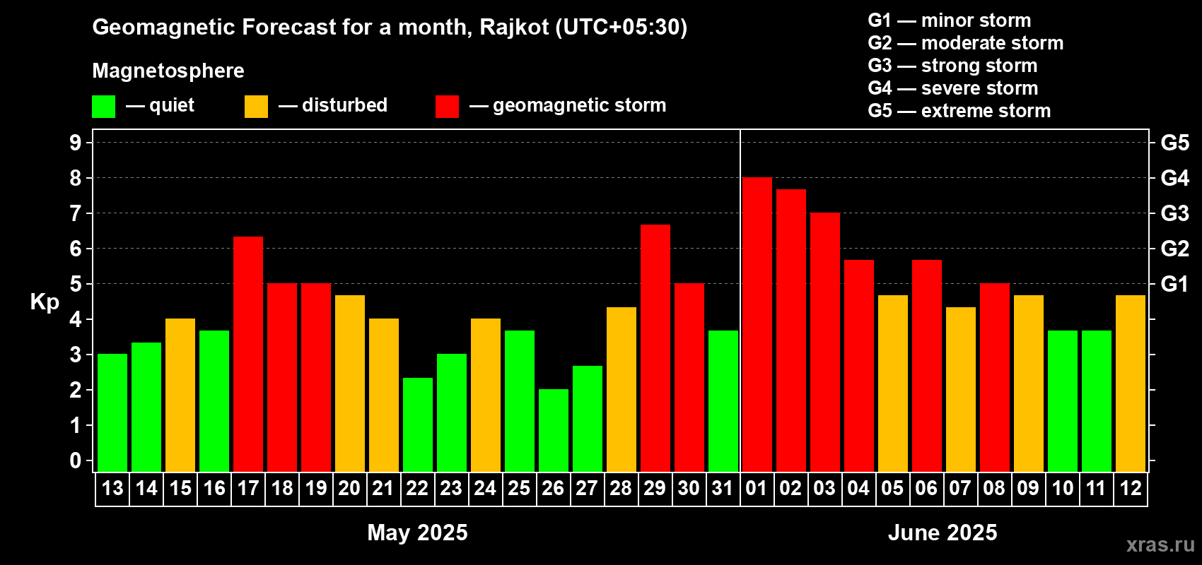 Forecast of the daily maximal value of geomagnetic index Kp for <b>1 month</b> (31 days) <b>from May 13, 2025 to Jun 12, 2025</b>