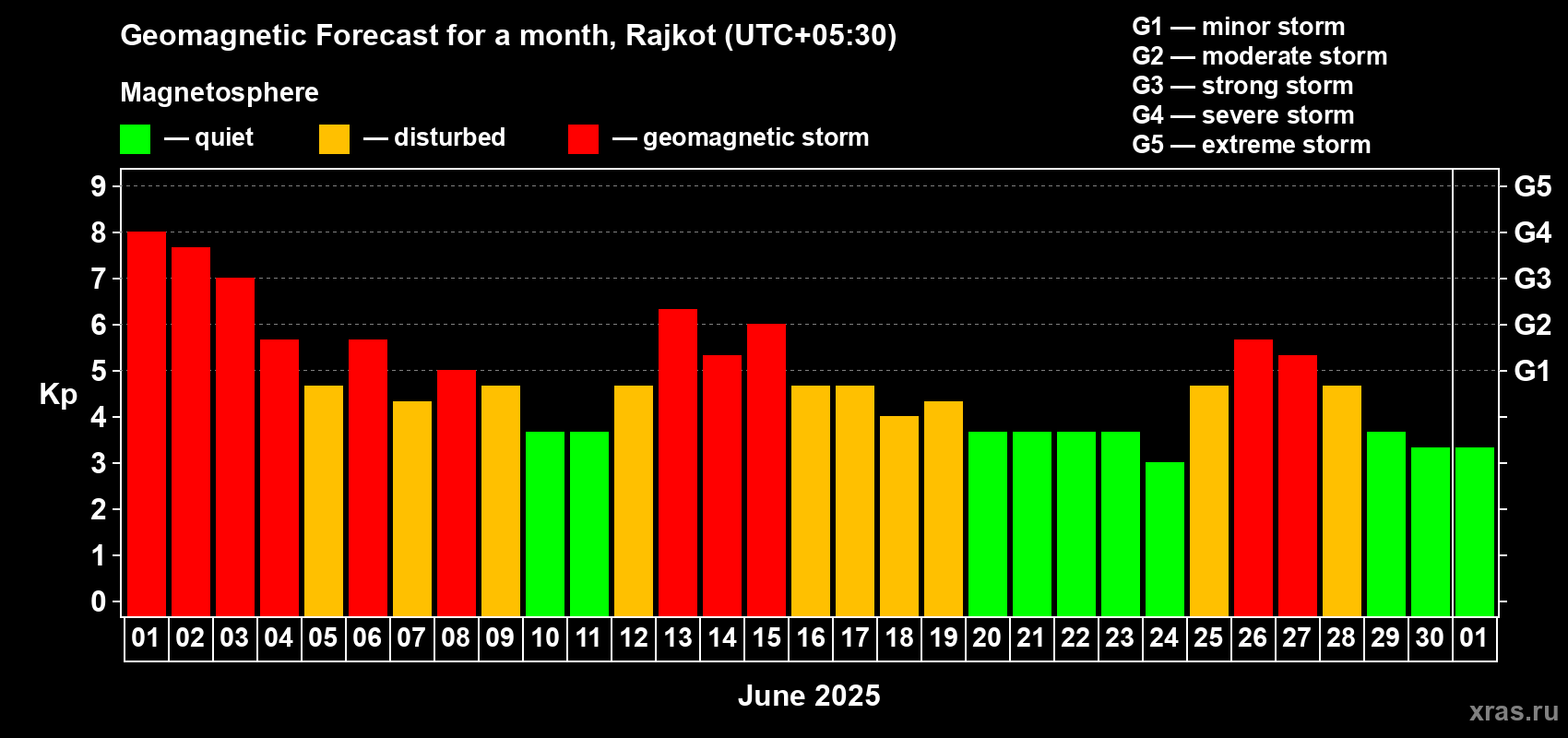 Forecast of the daily maximal value of geomagnetic index Kp for <b>1 month</b> (31 days) <b>from Jun 01, 2025 to Jul 01, 2025</b>