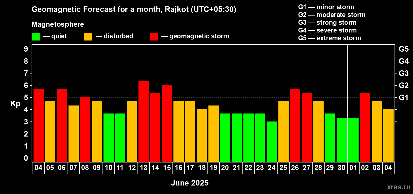 Forecast of the daily maximal value of geomagnetic index Kp for <b>1 month</b> (31 days) <b>from Jun 04, 2025 to Jul 04, 2025</b>