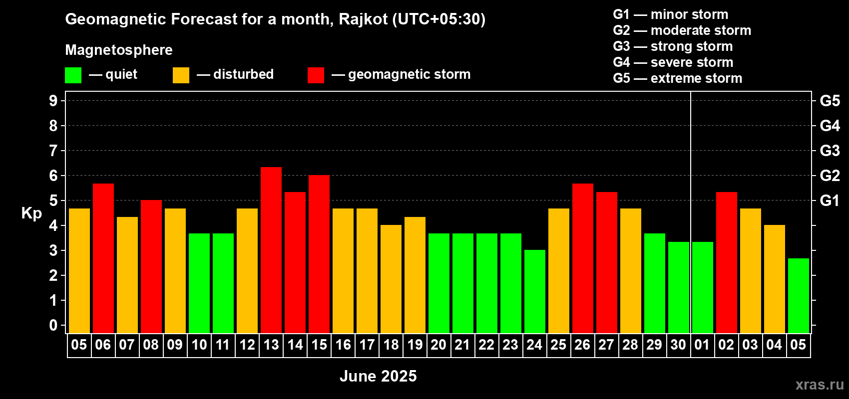 Forecast of the daily maximal value of geomagnetic index Kp for <b>1 month</b> (31 days) <b>from Jun 05, 2025 to Jul 05, 2025</b>