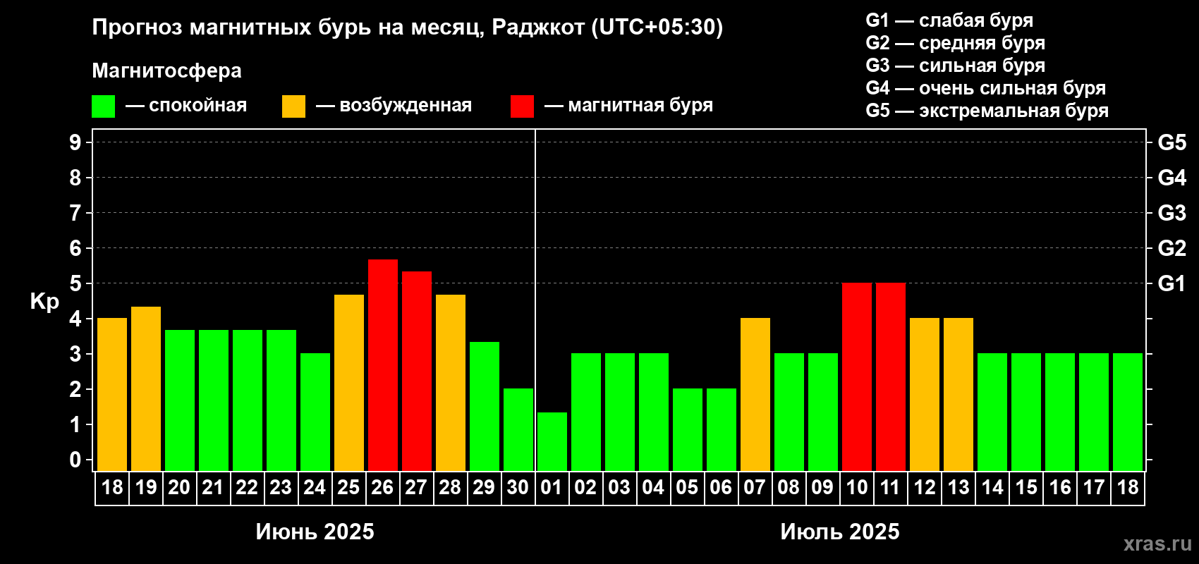 Прогноз максимального суточного геомагнитного индекса Kp на <b>1 месяц</b> (31 день) <b>с 18 июня по 18 июля 2025 г</b>