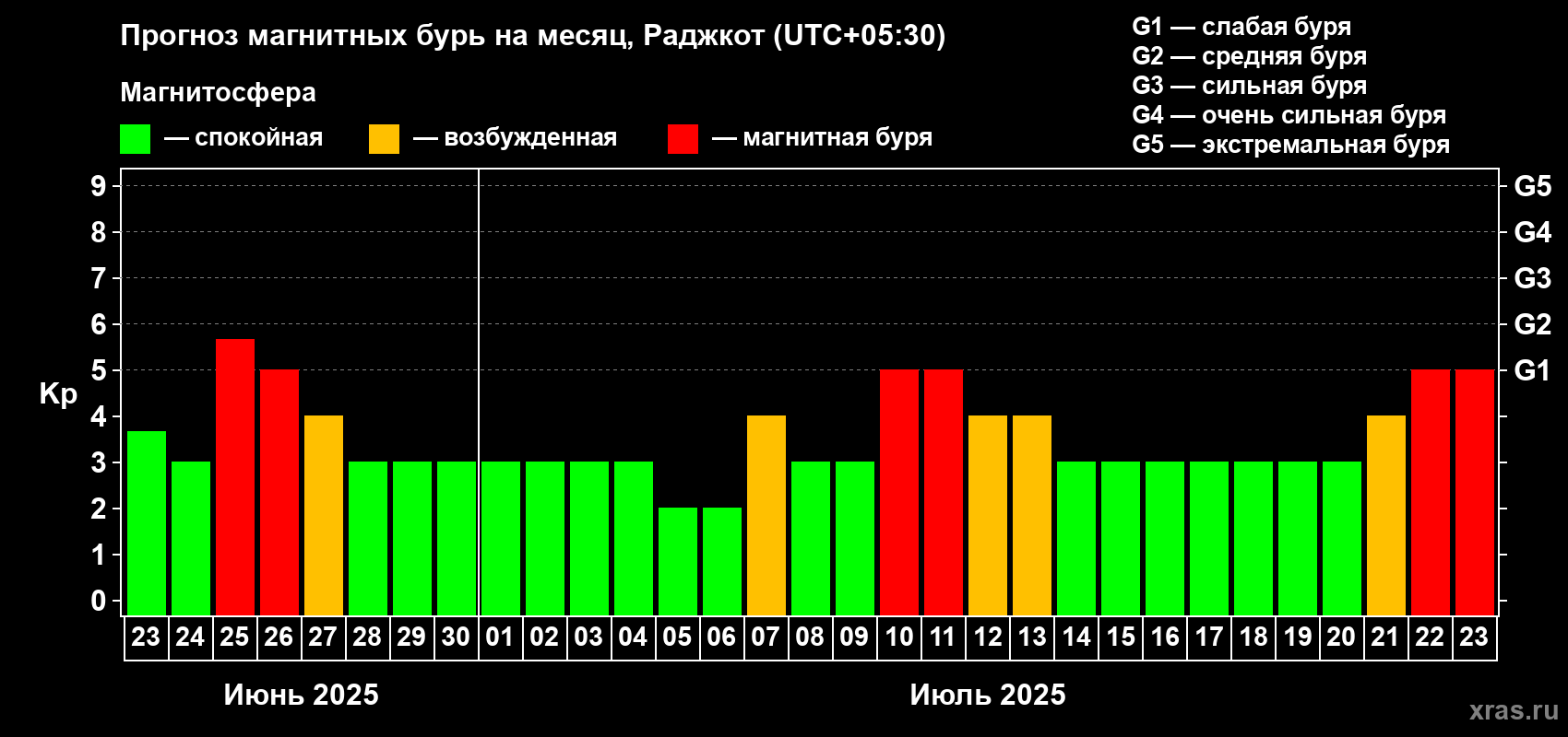 Прогноз максимального суточного геомагнитного индекса Kp на <b>1 месяц</b> (31 день) <b>с 23 июня по 23 июля 2025 г</b>
