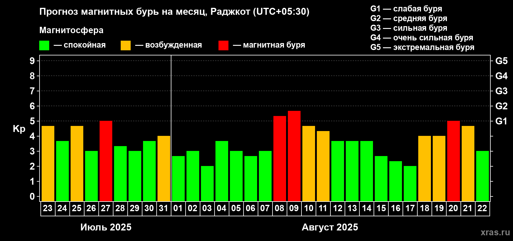 Прогноз максимального суточного геомагнитного индекса Kp на <b>1 месяц</b> (31 день) <b>с 23 июля по 22 августа 2025 г</b>