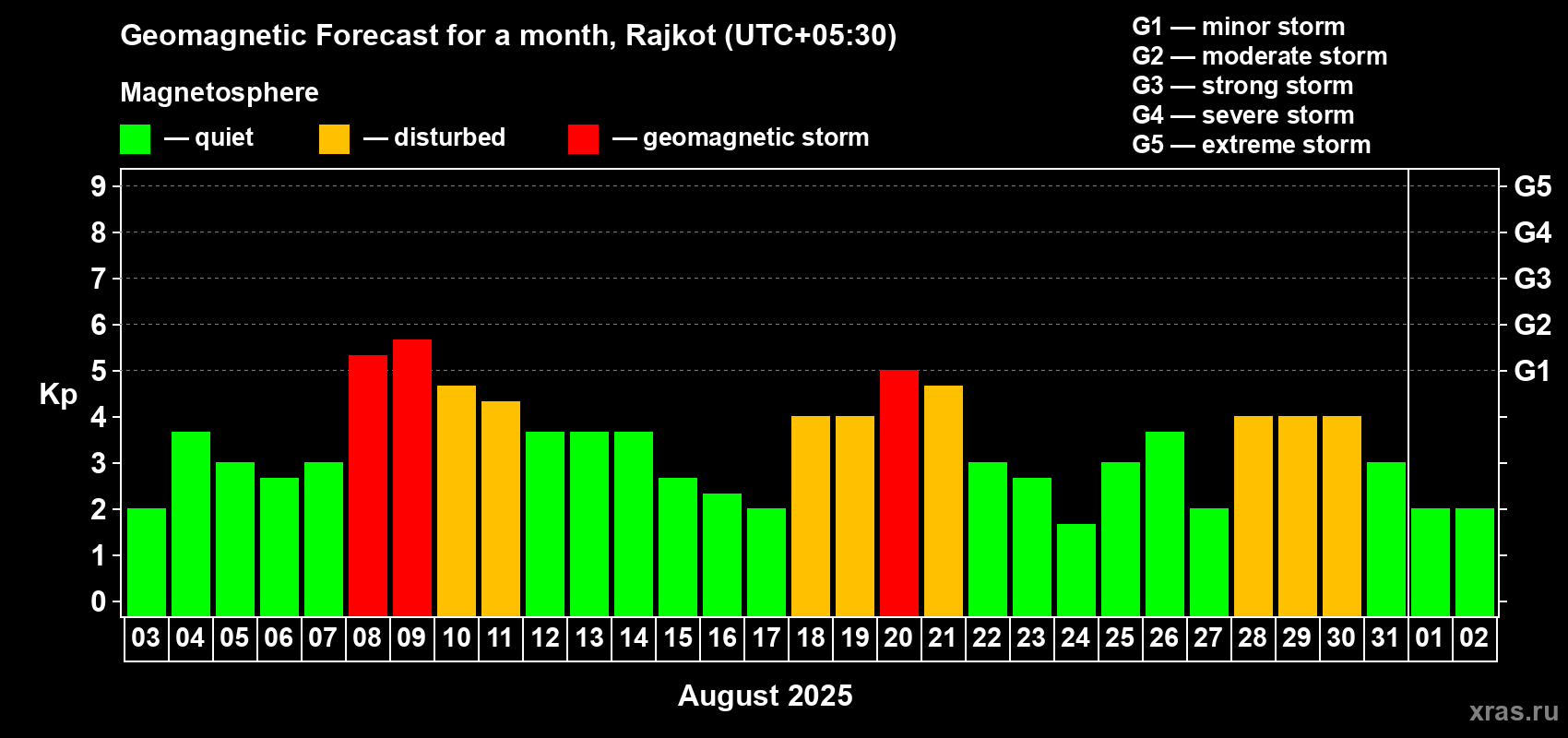 Forecast of the daily maximal value of geomagnetic index Kp for <b>1 month</b> (31 days) <b>from Aug 03, 2025 to Sep 02, 2025</b>