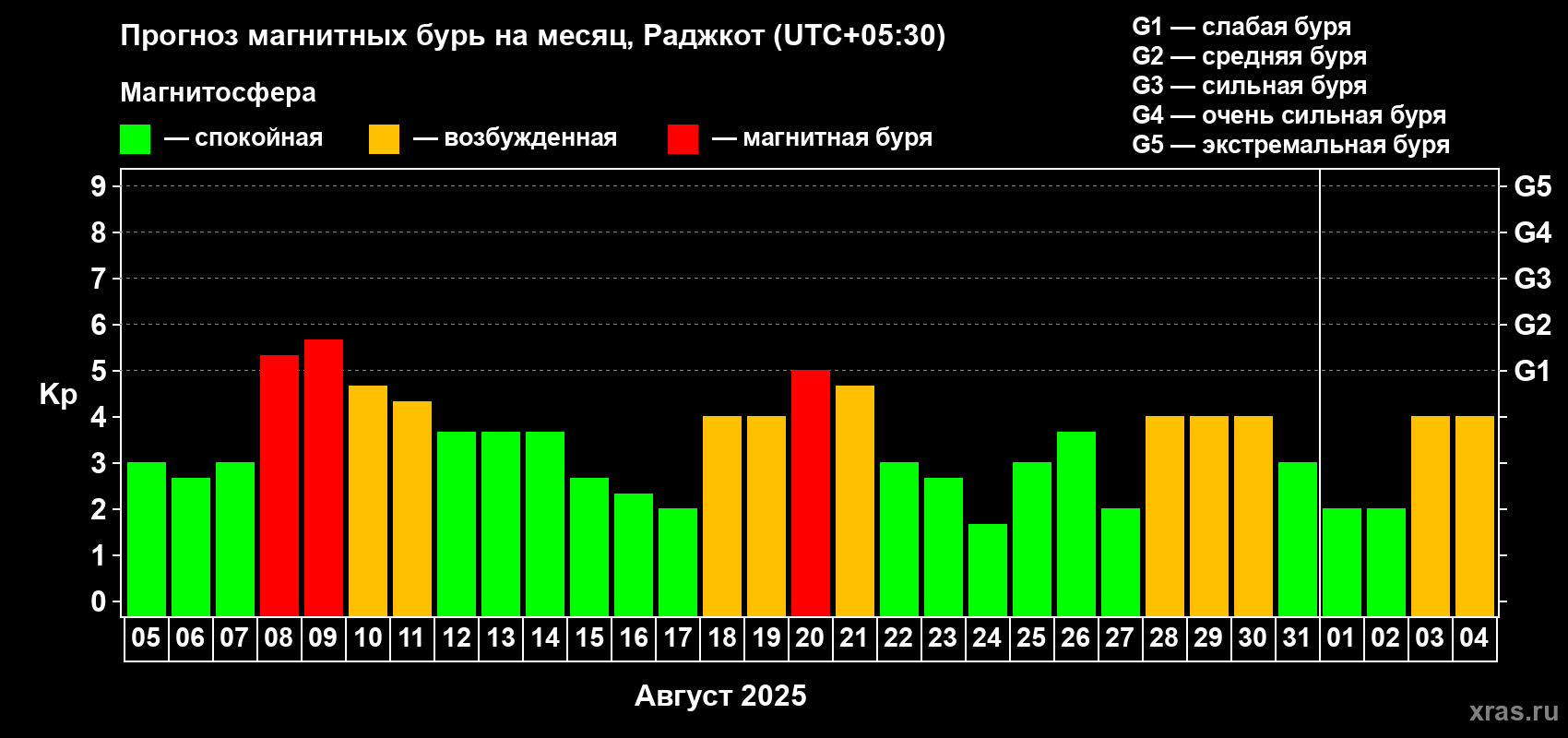 Прогноз максимального суточного геомагнитного индекса Kp на <b>1 месяц</b> (31 день) <b>с 05 августа по 04 сентября 2025 г</b>