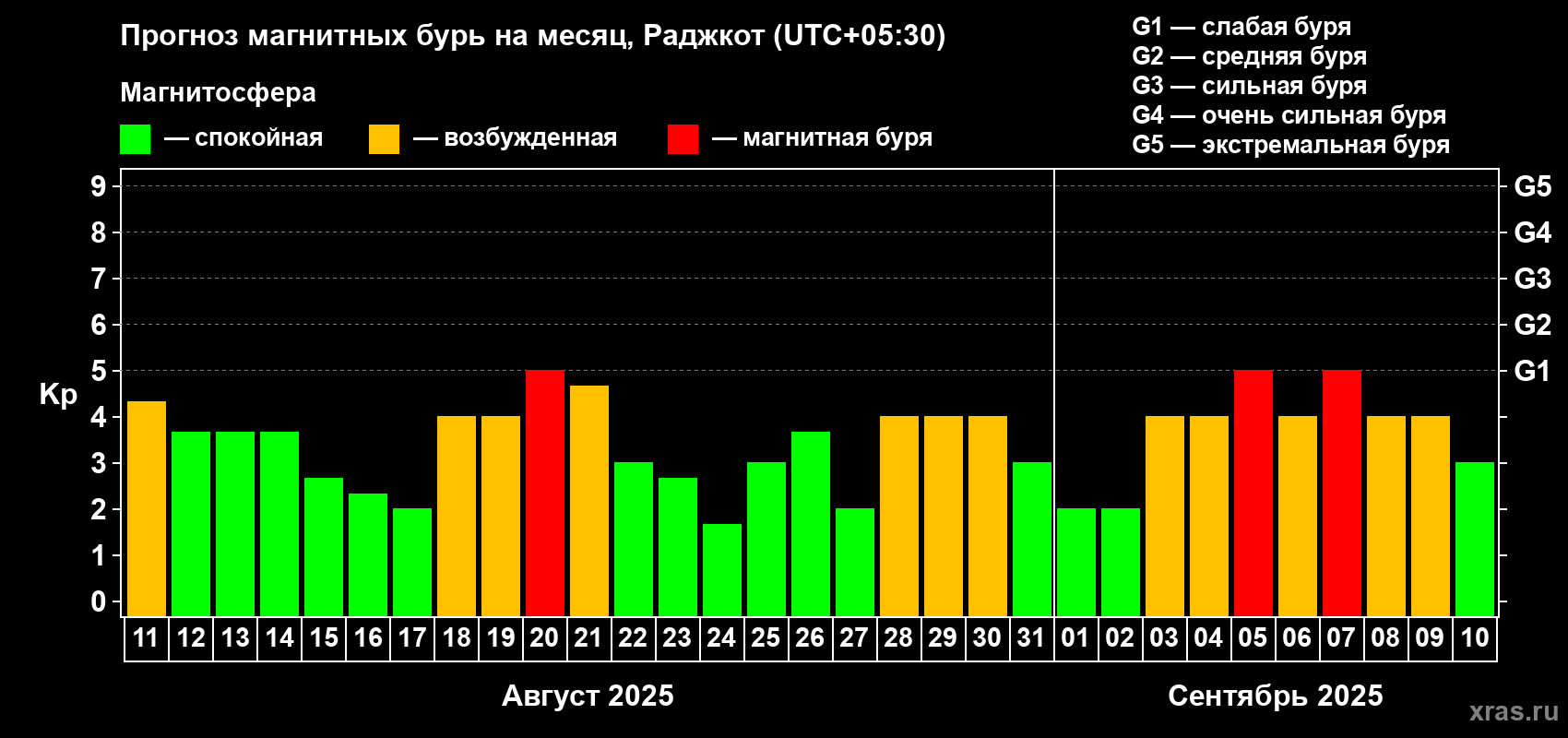 Прогноз максимального суточного геомагнитного индекса Kp на <b>1 месяц</b> (31 день) <b>с 11 августа по 10 сентября 2025 г</b>