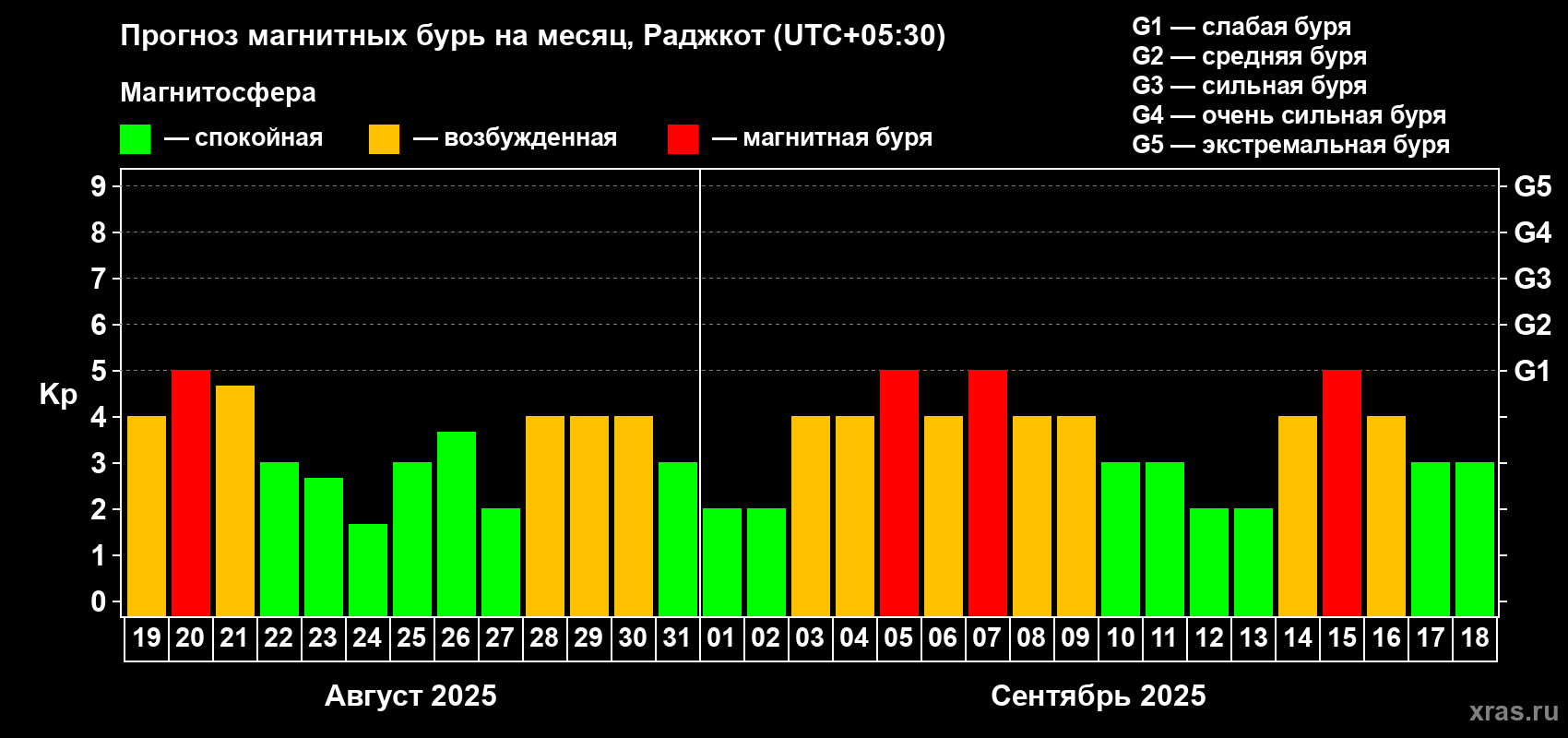 Прогноз максимального суточного геомагнитного индекса Kp на <b>1 месяц</b> (31 день) <b>с 19 августа по 18 сентября 2025 г</b>