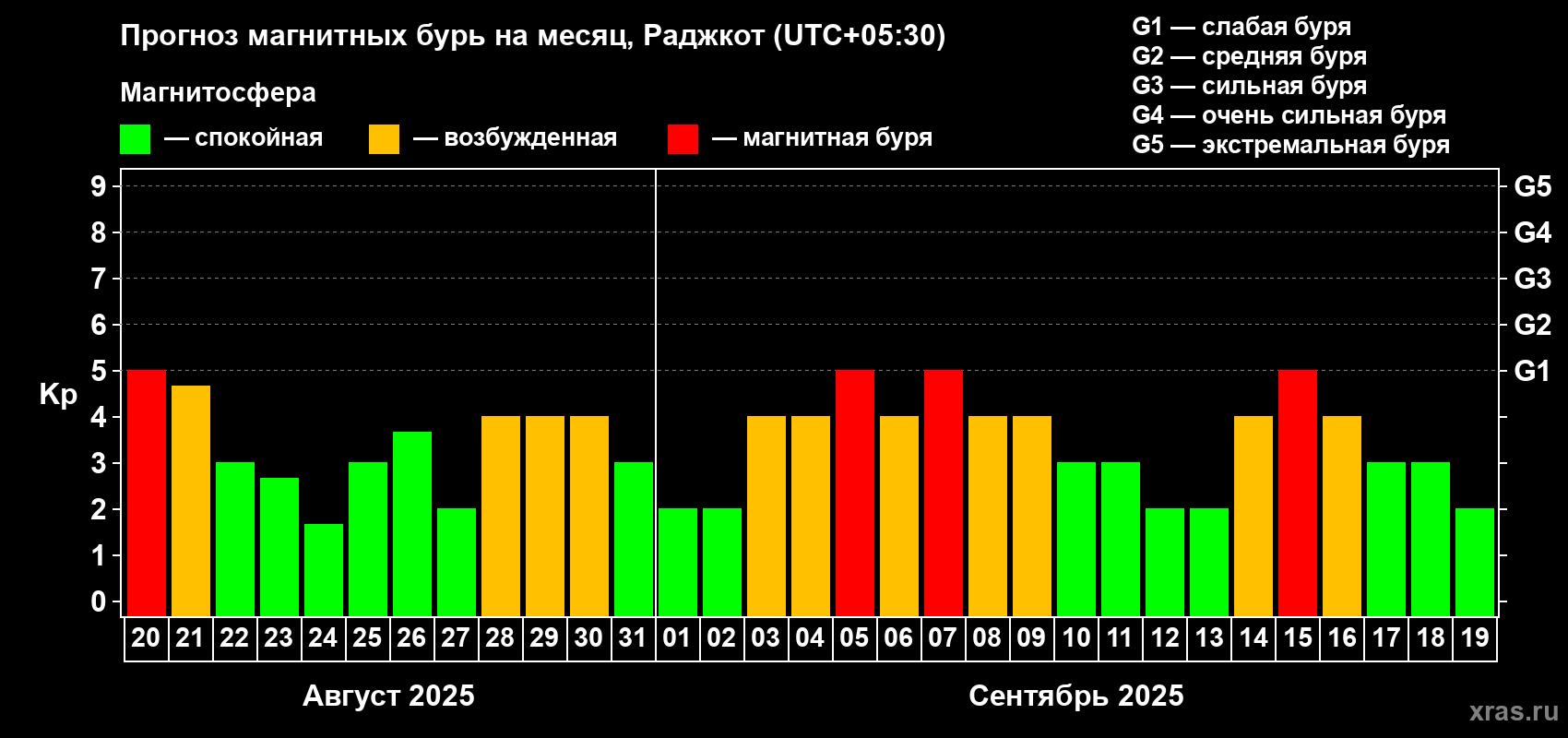 Прогноз максимального суточного геомагнитного индекса Kp на <b>1 месяц</b> (31 день) <b>с 20 августа по 19 сентября 2025 г</b>