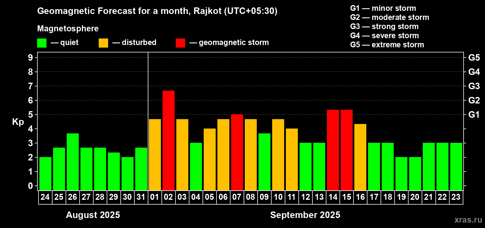 Forecast of the daily maximal value of geomagnetic index Kp for <b>1 month</b> (31 days) <b>from Aug 24, 2025 to Sep 23, 2025</b>
