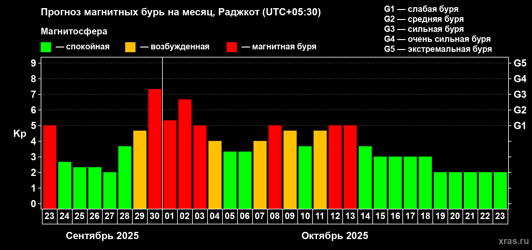 Прогноз максимального суточного геомагнитного индекса Kp на <b>1 месяц</b> (31 день) <b>с 23 сентября по 23 октября 2025 г</b>