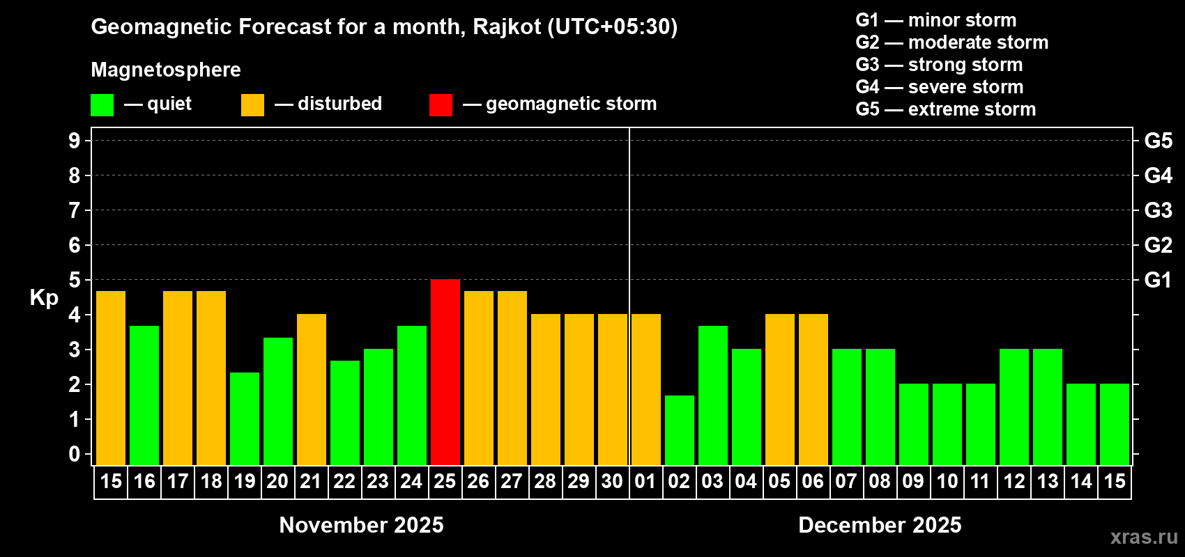 Forecast of the daily maximal value of geomagnetic index Kp for <b>1 month</b> (31 days) <b>from Nov 15, 2025 to Dec 15, 2025</b>