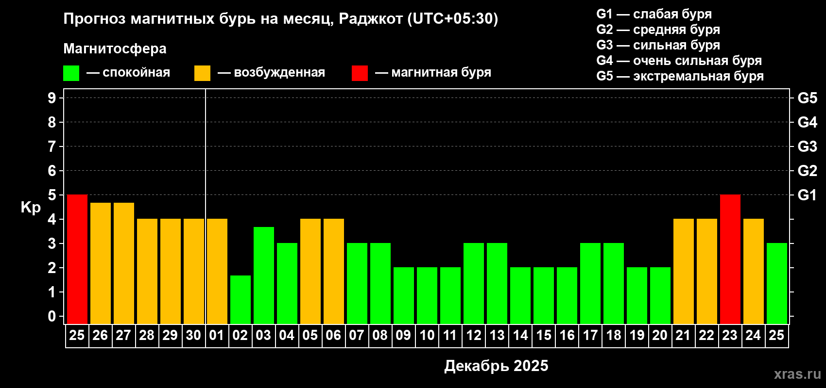 Прогноз максимального суточного геомагнитного индекса Kp на <b>1 месяц</b> (31 день) <b>с 25 ноября по 25 декабря 2025 г</b>
