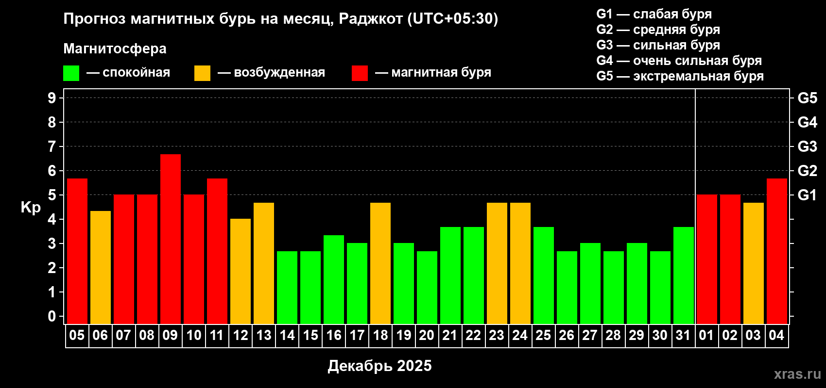 Прогноз максимального суточного геомагнитного индекса&nbsp;Kp на <b>1 месяц</b> (31 день) <b>с 05 декабря 2025 г по 04 января 2026 г</b>