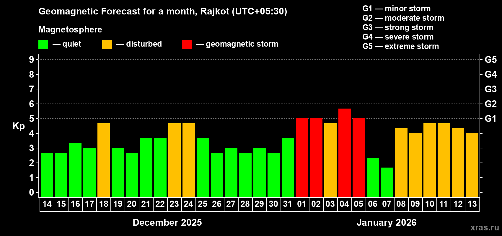 Forecast of the daily maximal value of geomagnetic index&nbsp;Kp for <b>1 month</b> (31 days) <b>from Dec 14, 2025 to Jan 13, 2026</b>